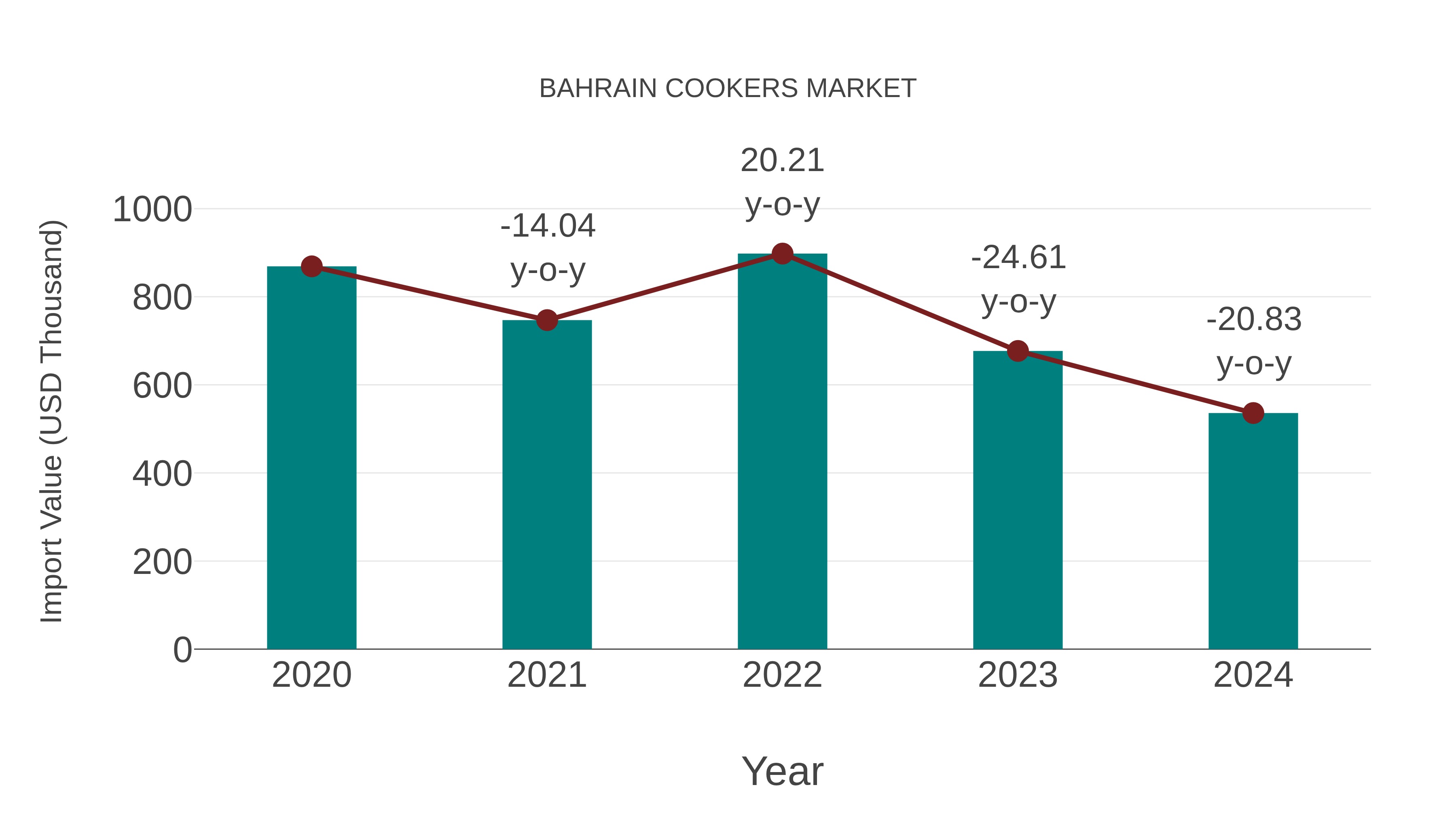  Bahrain Cookers Market: Import Trend Analysis