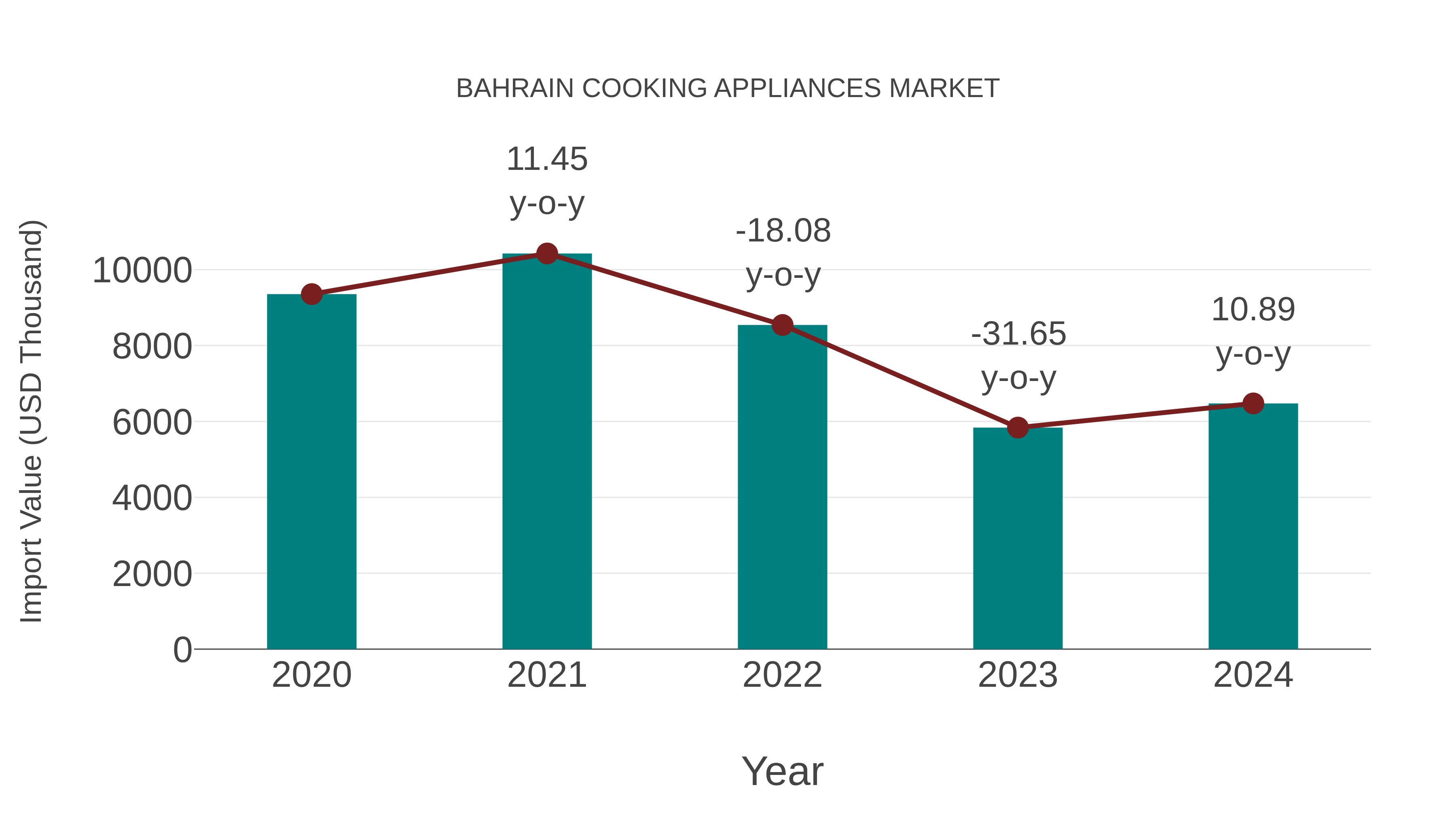  Bahrain Cooking Appliances Market: Import Trend Analysis