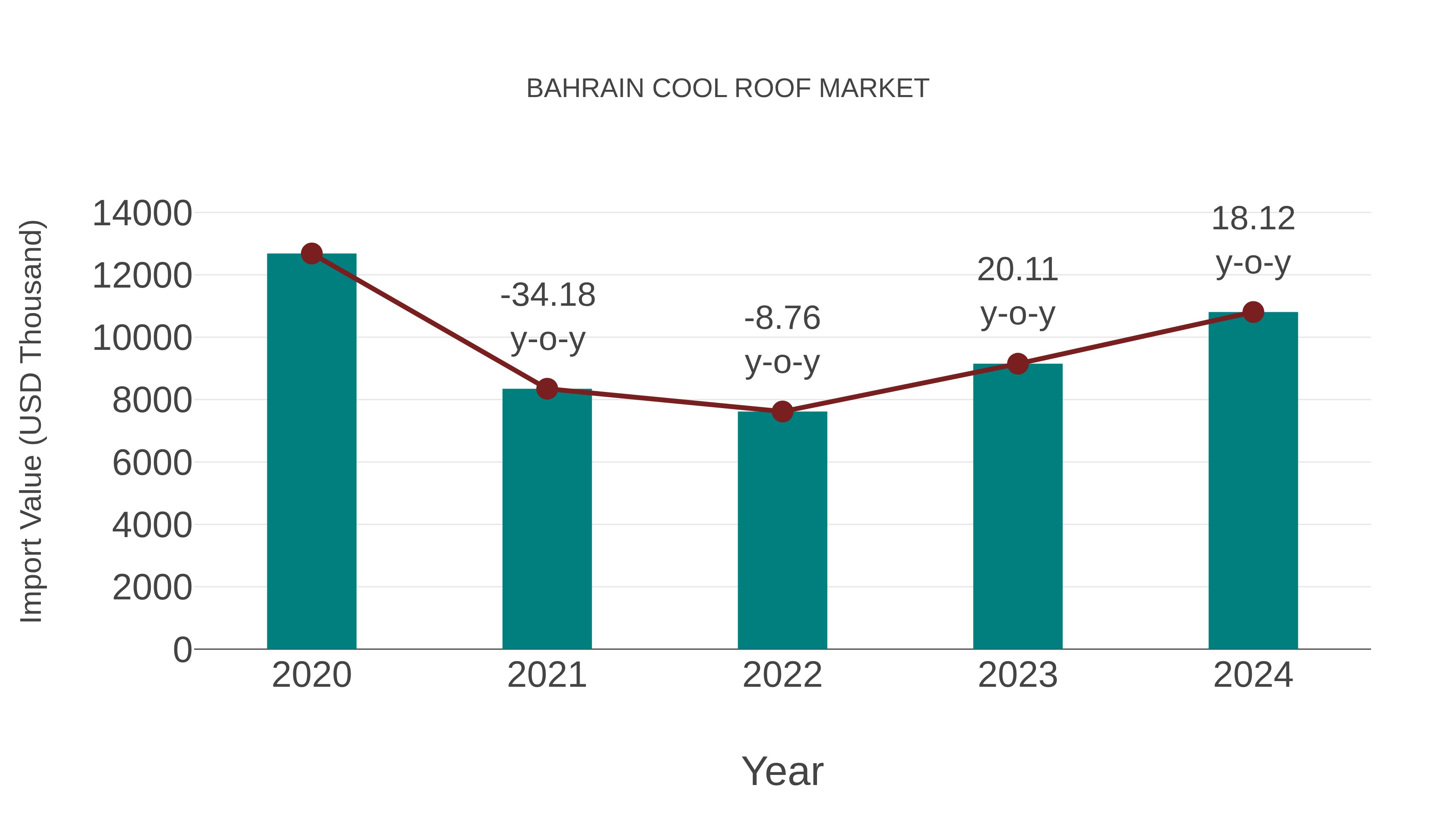  Bahrain Cool Roof Market: Import Trend Analysis