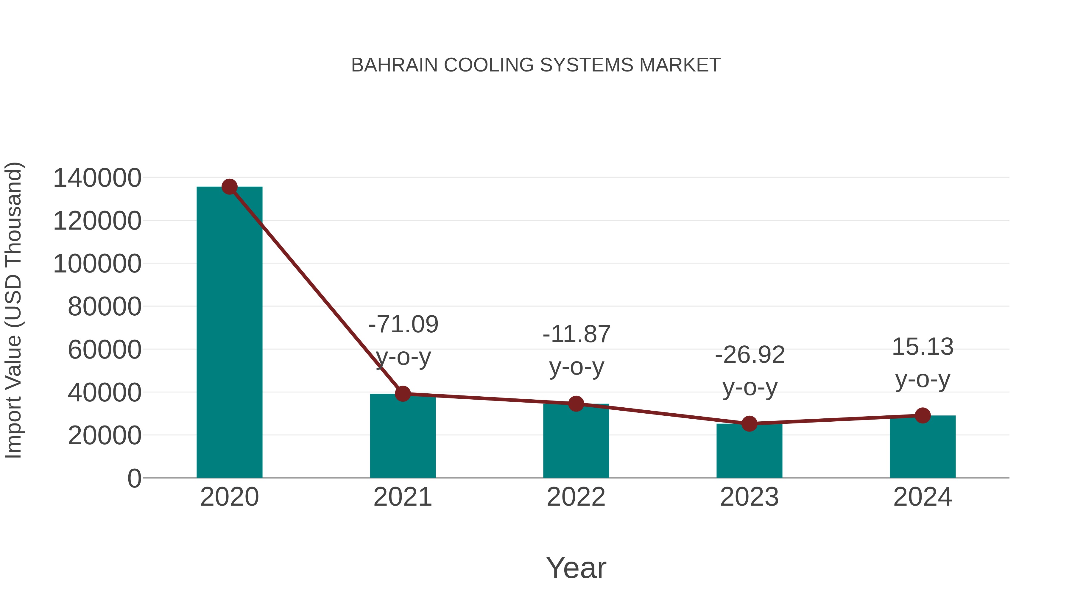  Bahrain Cooling Systems Market: Import Trend Analysis