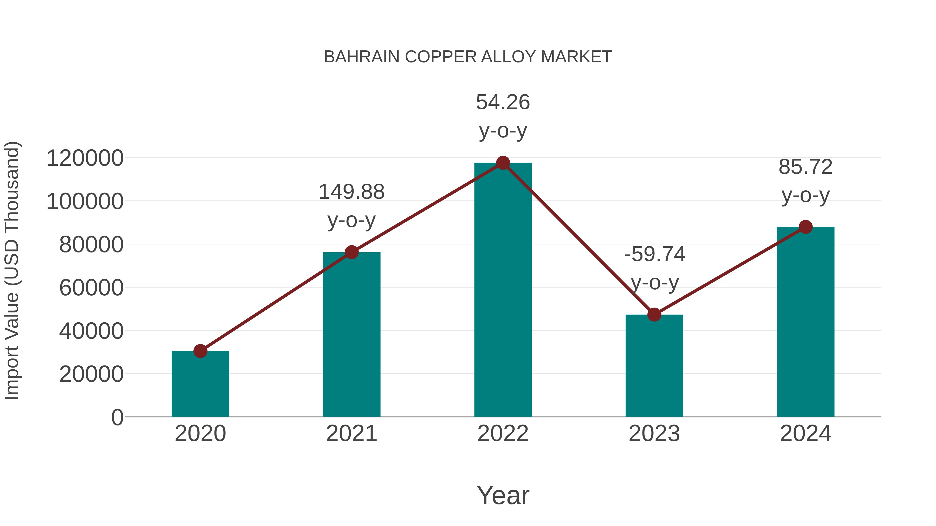  Bahrain Copper Alloy Market: Import Trend Analysis