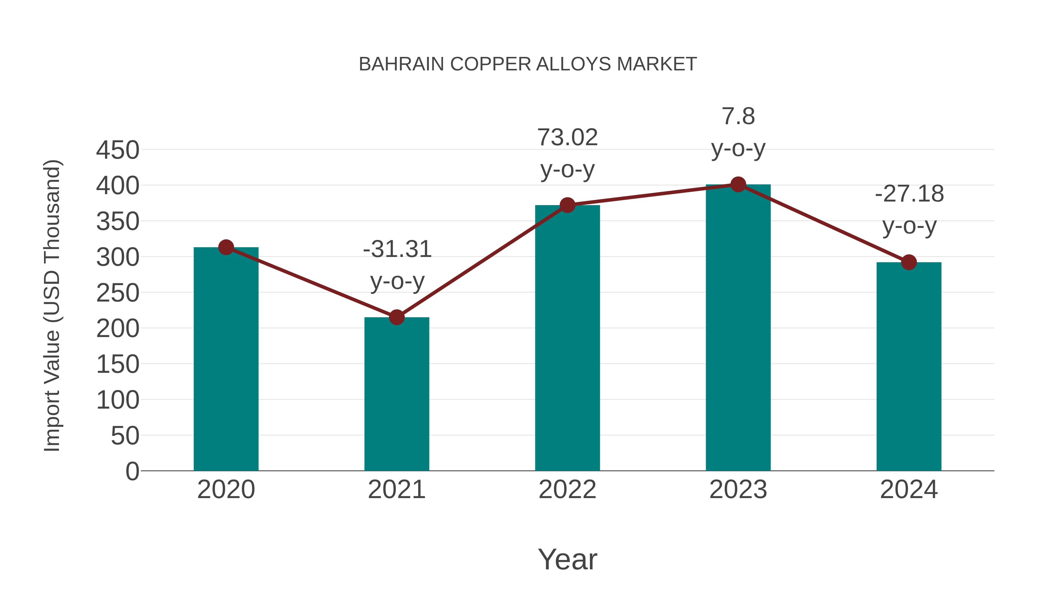  Bahrain Copper Alloys Market: Import Trend Analysis