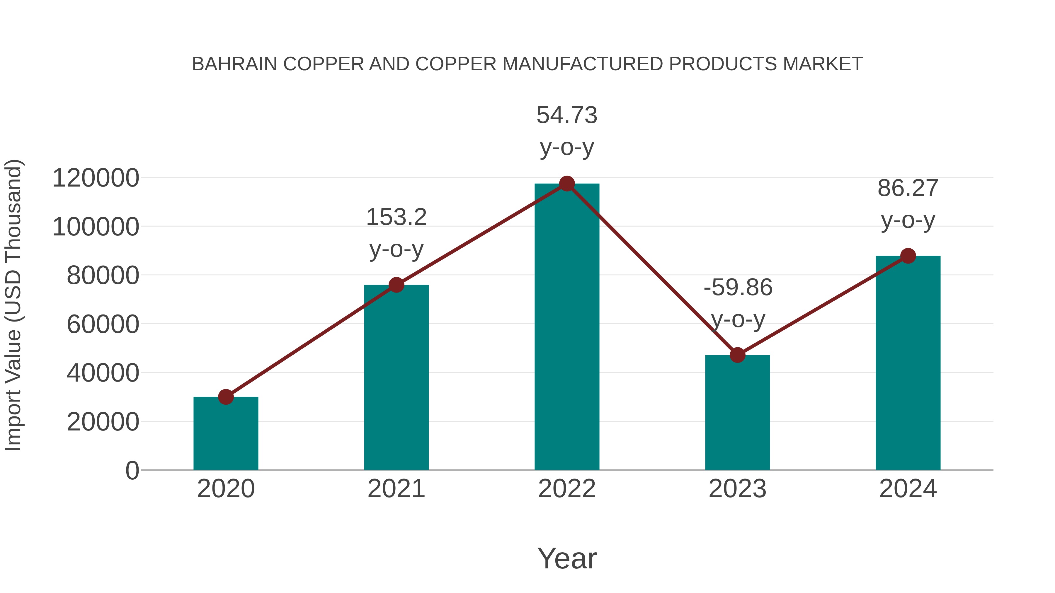 Bahrain Copper and Copper Manufactured Products Market: Import Trend Analysis
