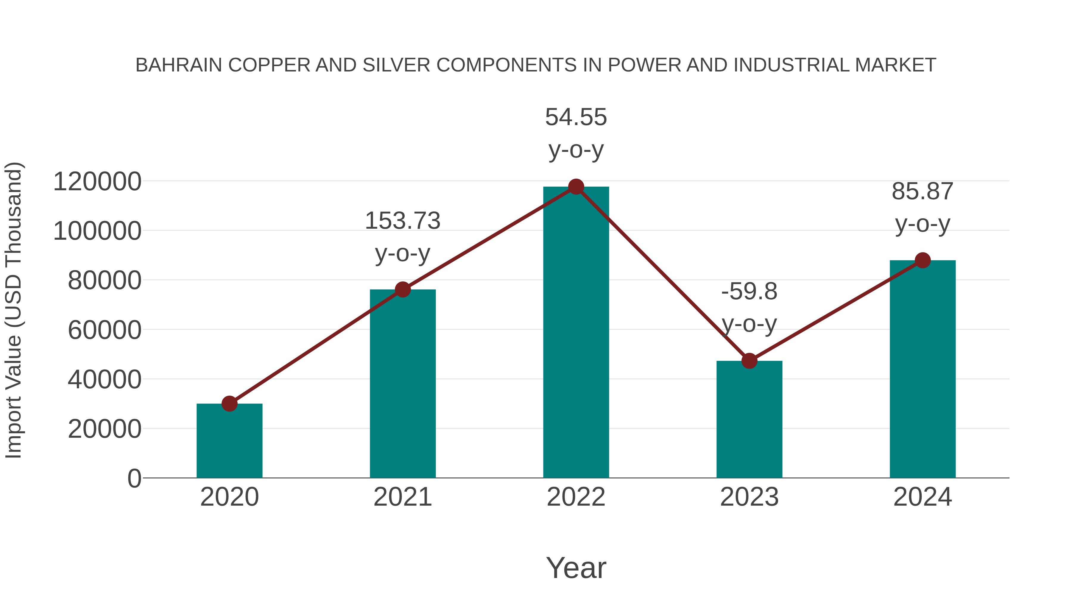 Bahrain Copper and Silver Components in Power and Industrial Market: Import Trend Analysis