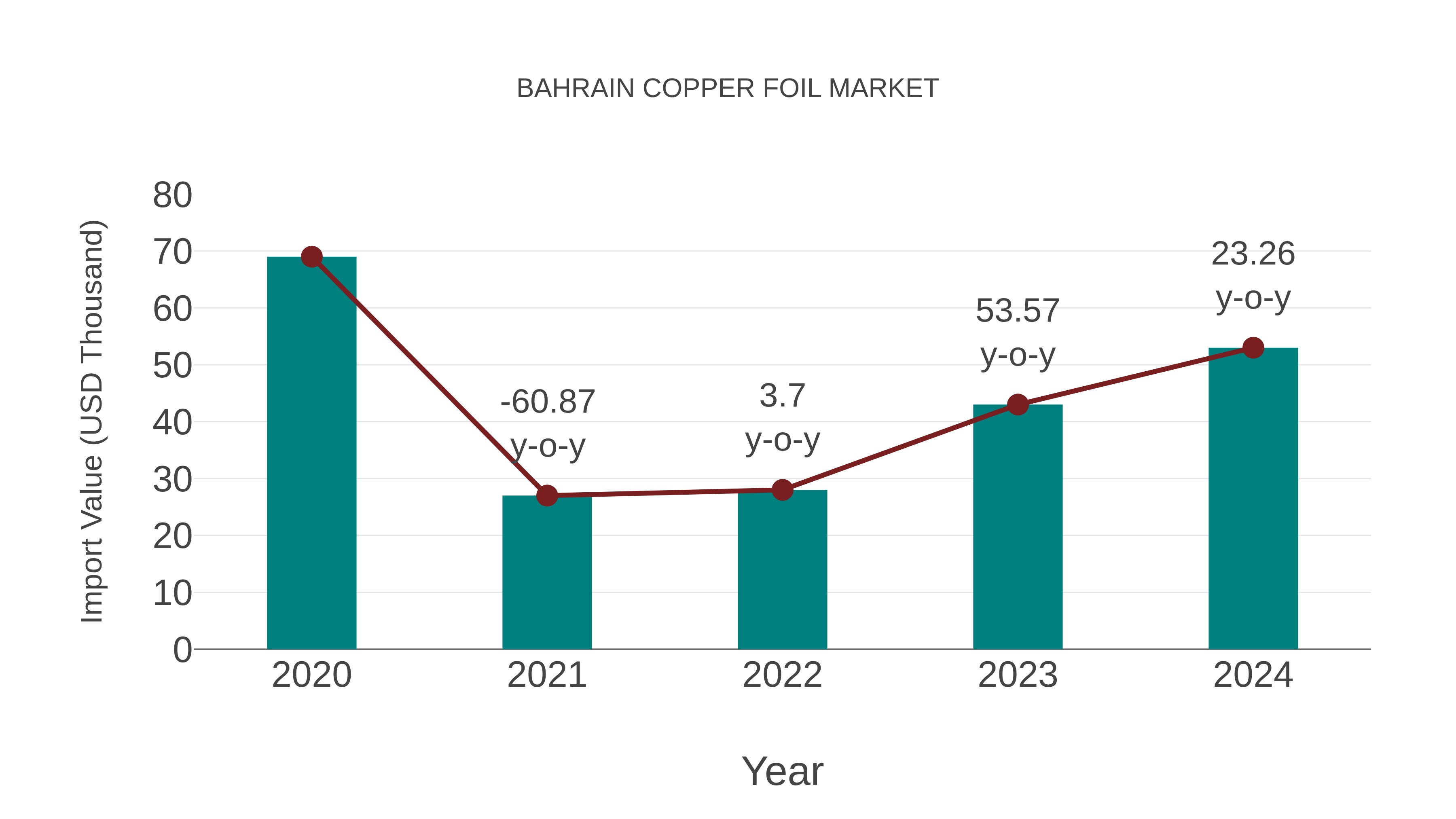  Bahrain Copper Foil Market: Import Trend Analysis
