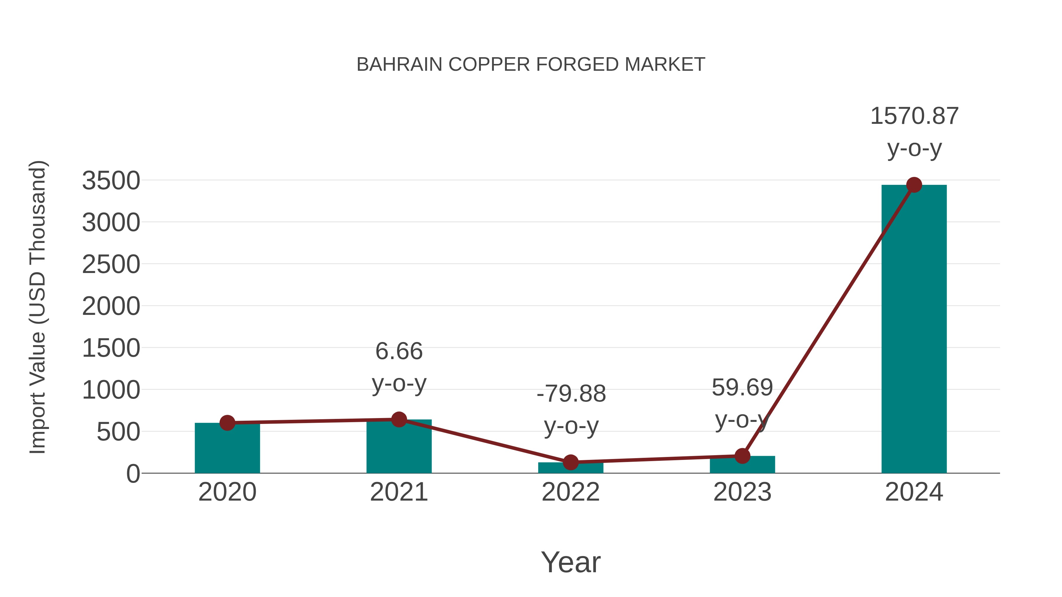 Bahrain Copper Forged Market: Import Trend Analysis