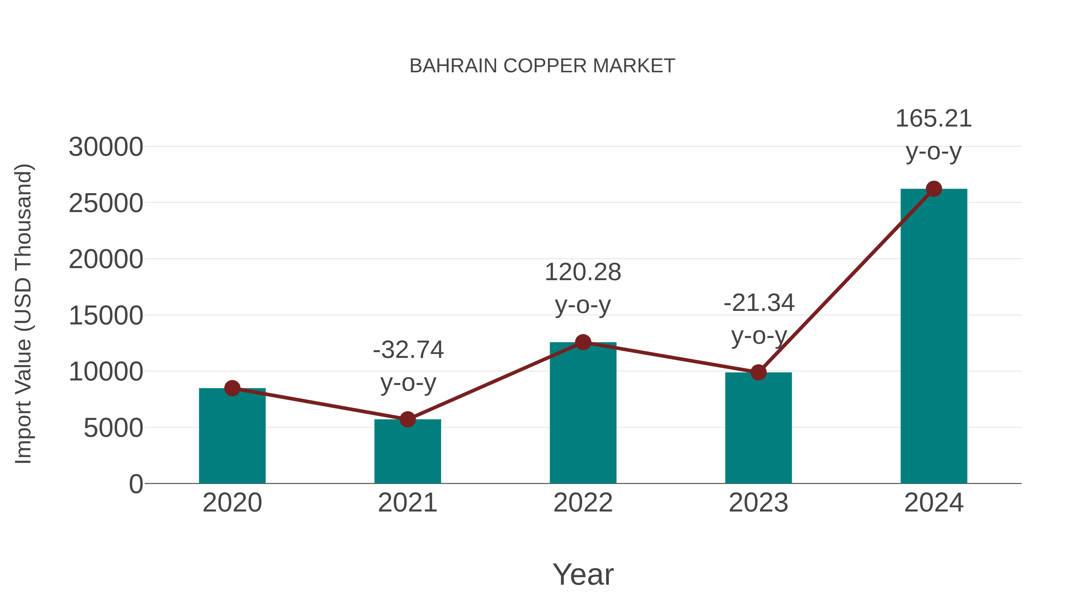  Bahrain Copper Market: Import Trend Analysis