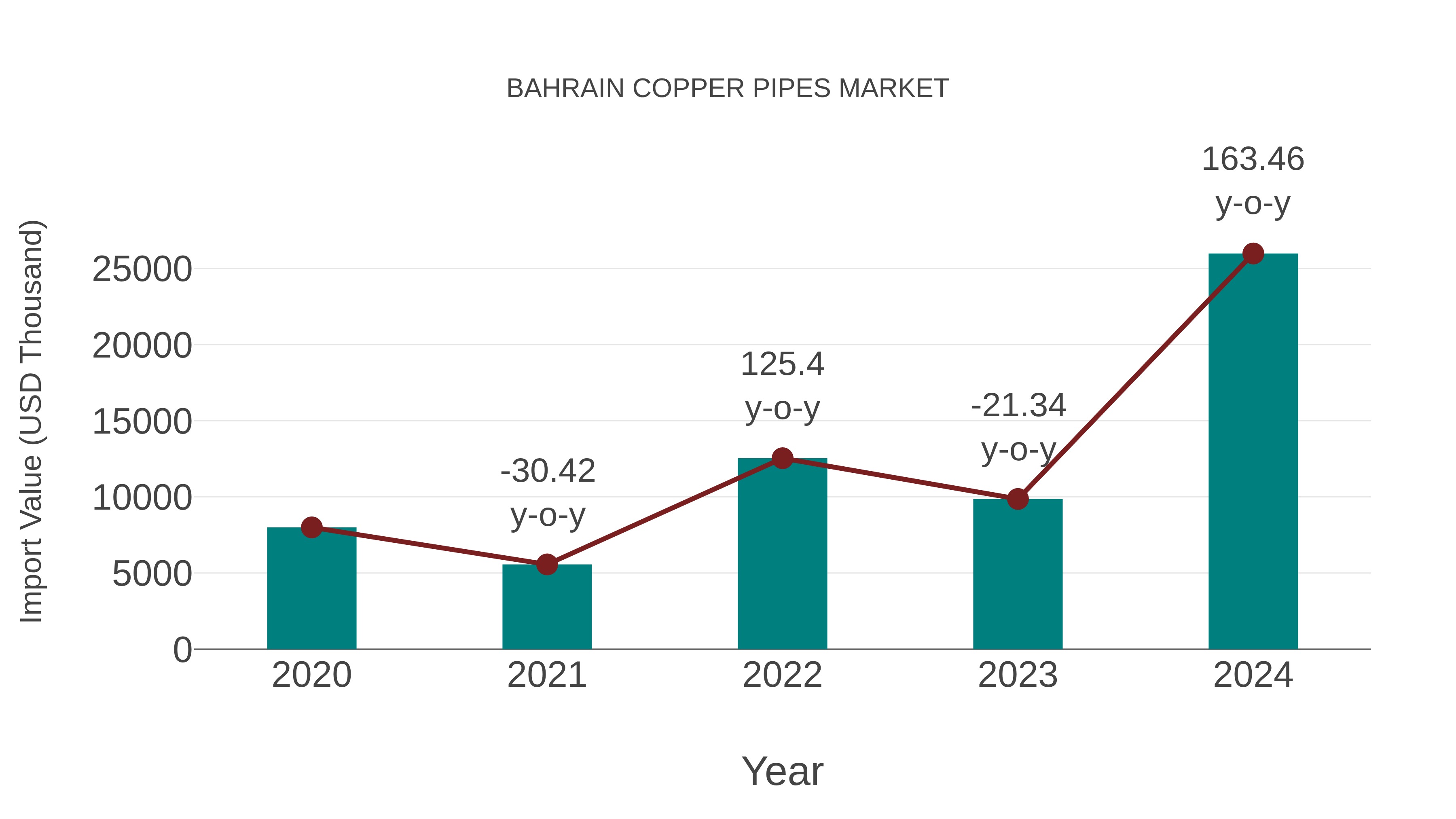  Bahrain Copper Pipes Market: Import Trend Analysis