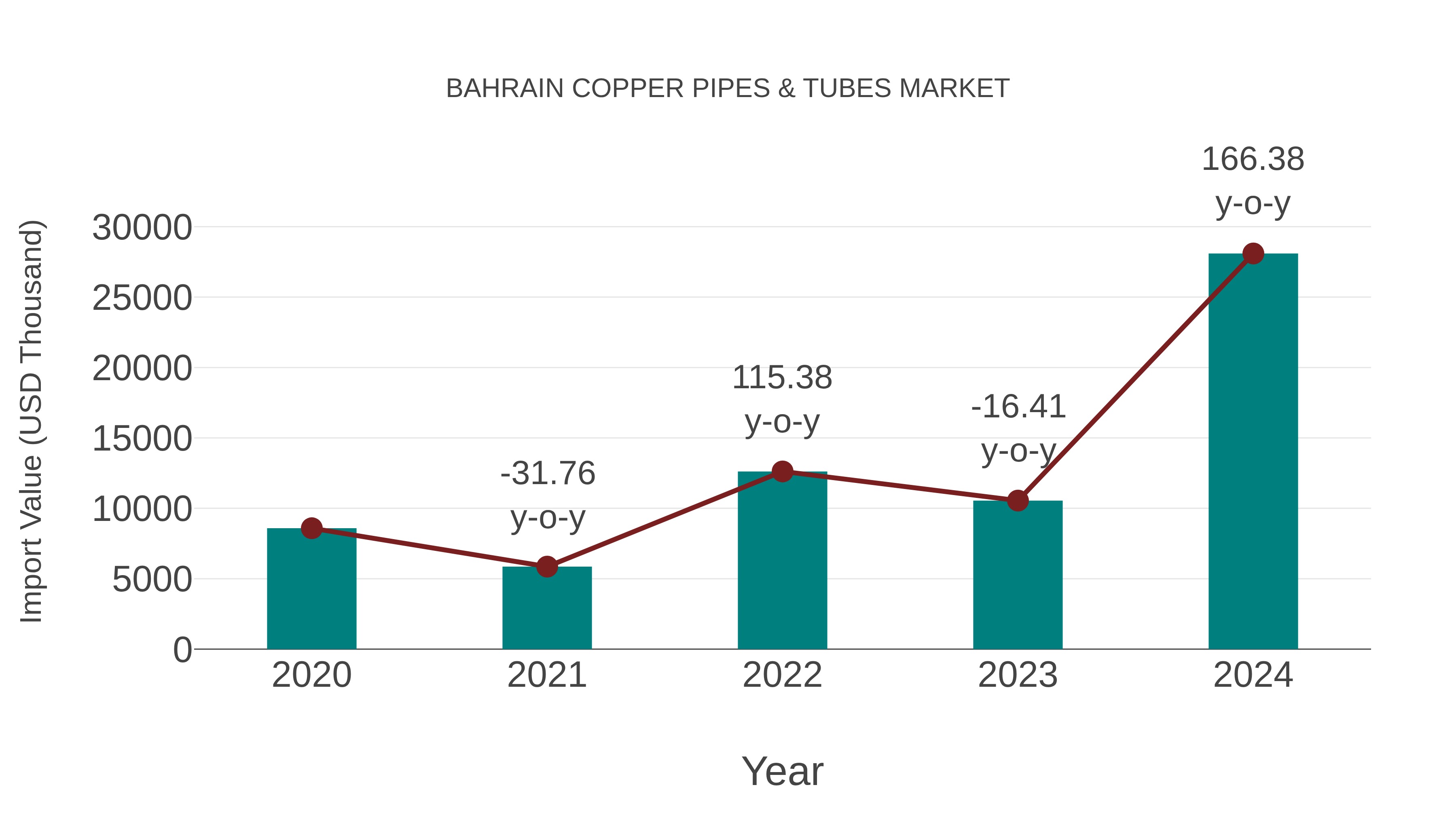  Bahrain Copper Pipes & Tubes Market: Import Trend Analysis