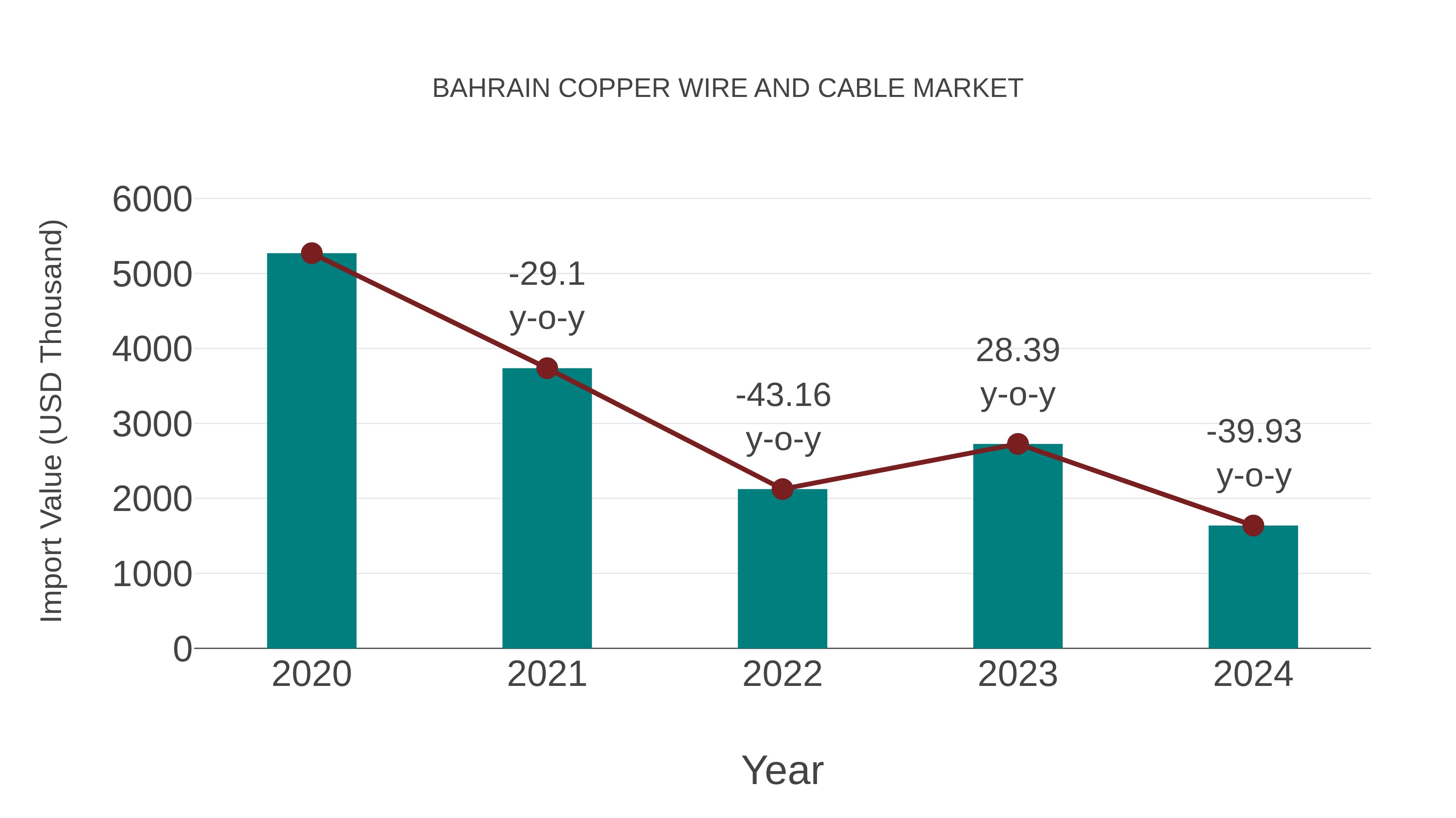  Bahrain Copper Wire and Cable Market: Import Trend Analysis