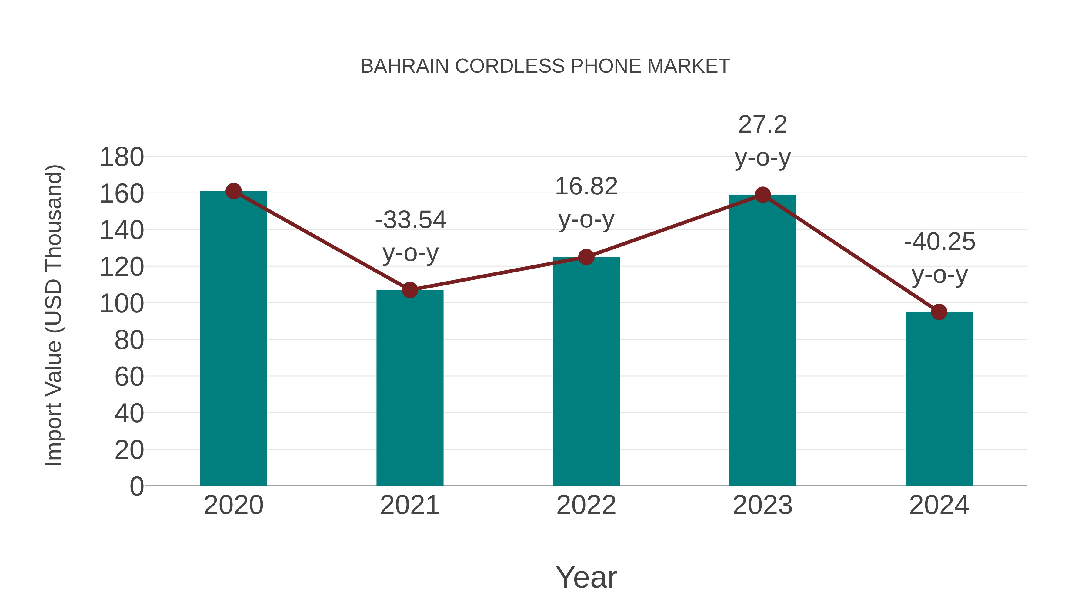  Bahrain Cordless Phone Market: Import Trend Analysis