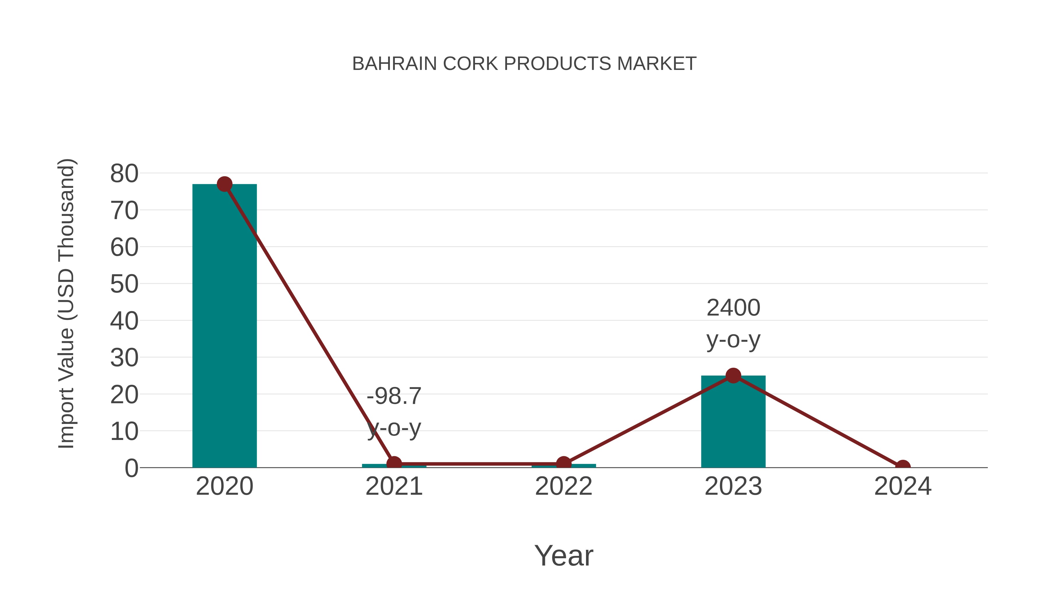  Bahrain Cork Products Market: Import Trend Analysis