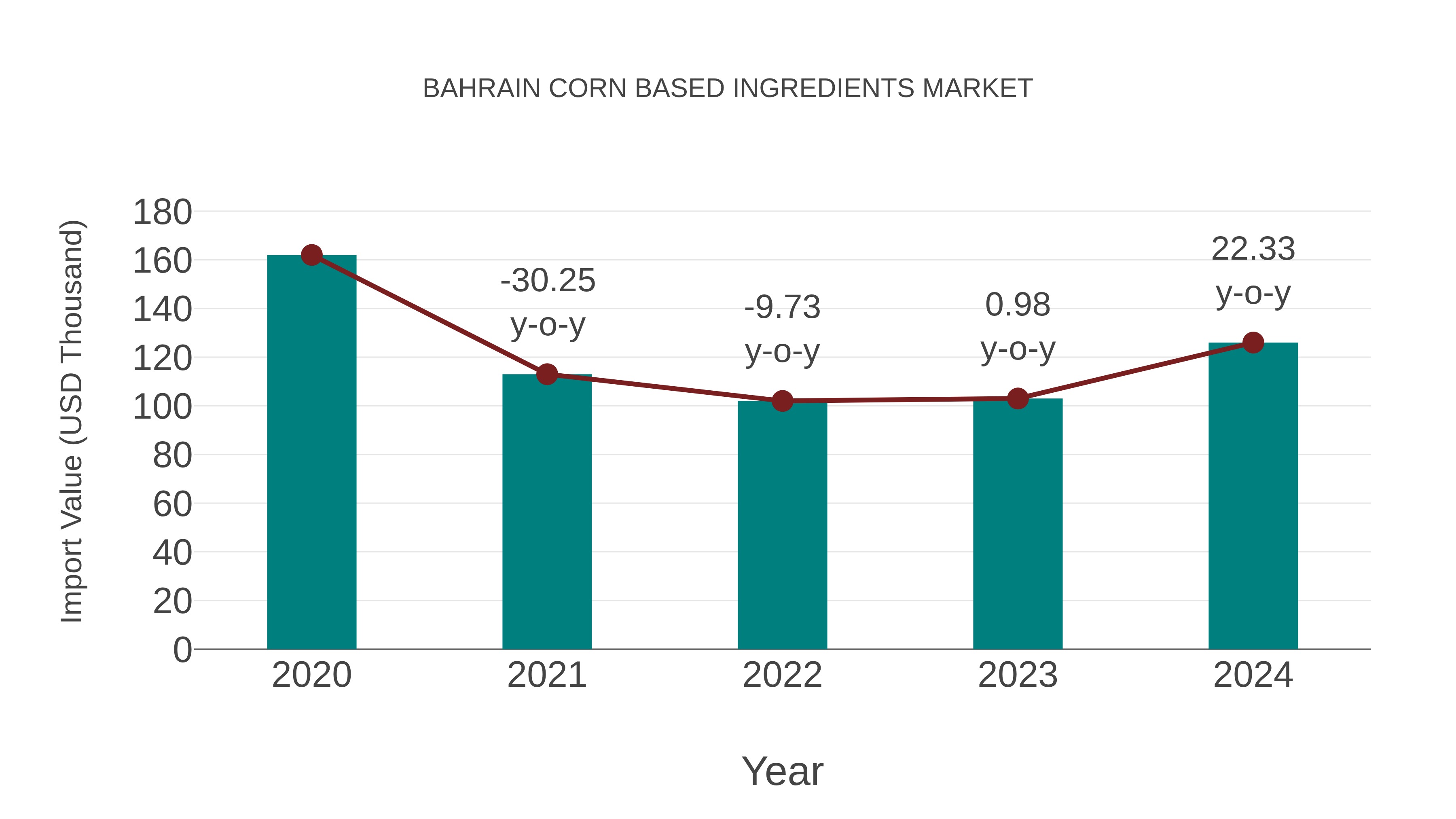  Bahrain Corn Based Ingredients Market: Import Trend Analysis