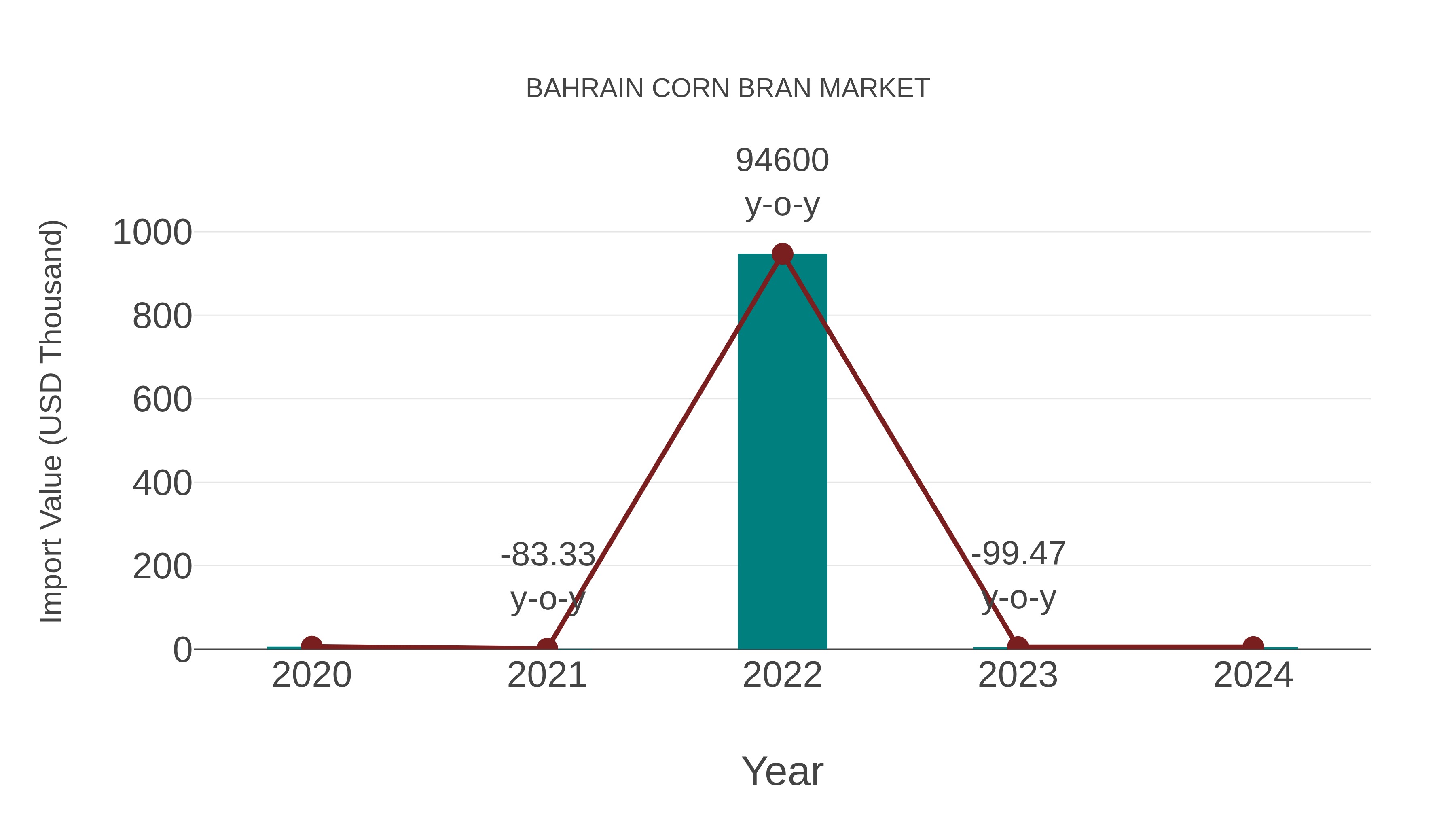 Bahrain Corn Bran Market: Import Trend Analysis