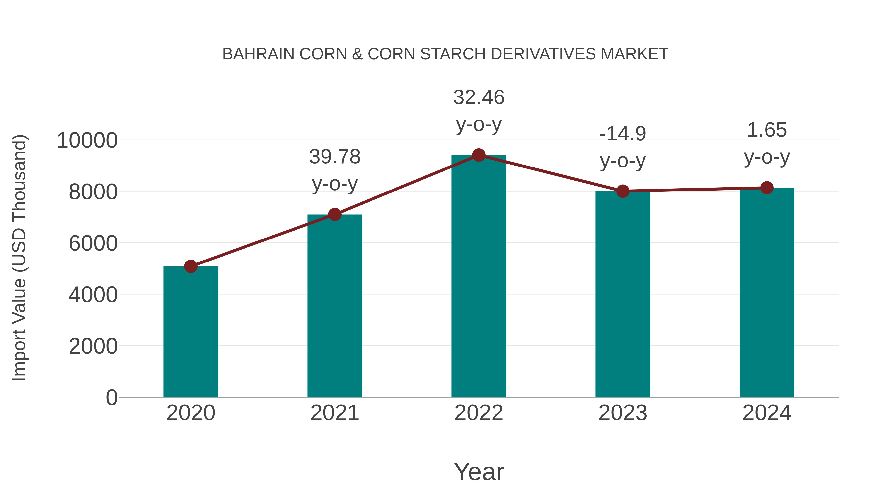  Bahrain Corn & Corn Starch Derivatives Market: Import Trend Analysis