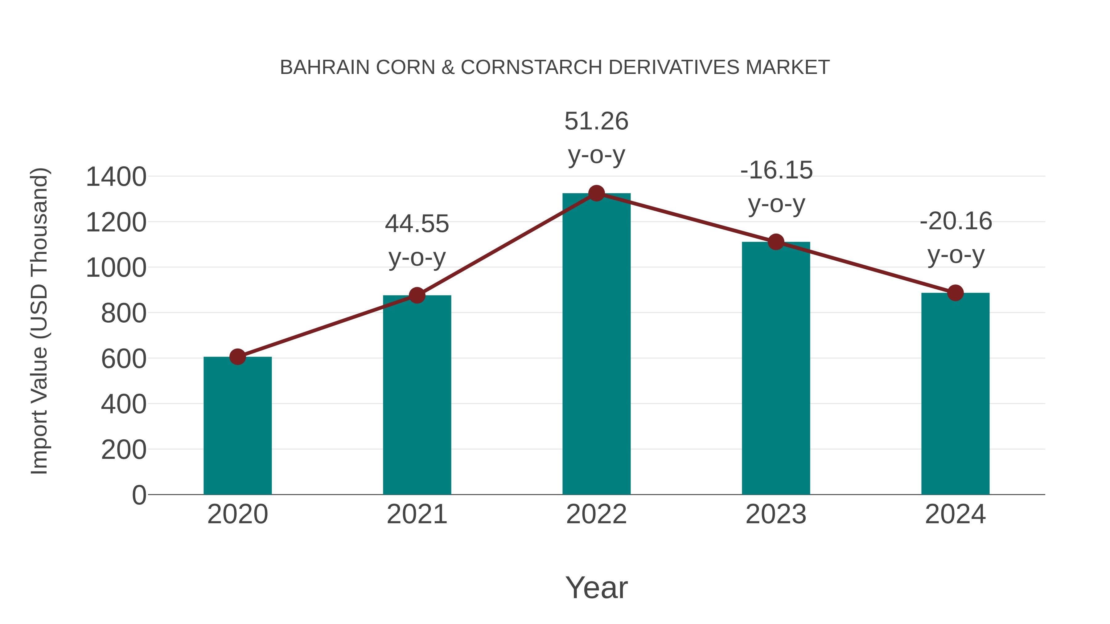  Bahrain Corn & Cornstarch Derivatives Market: Import Trend Analysis