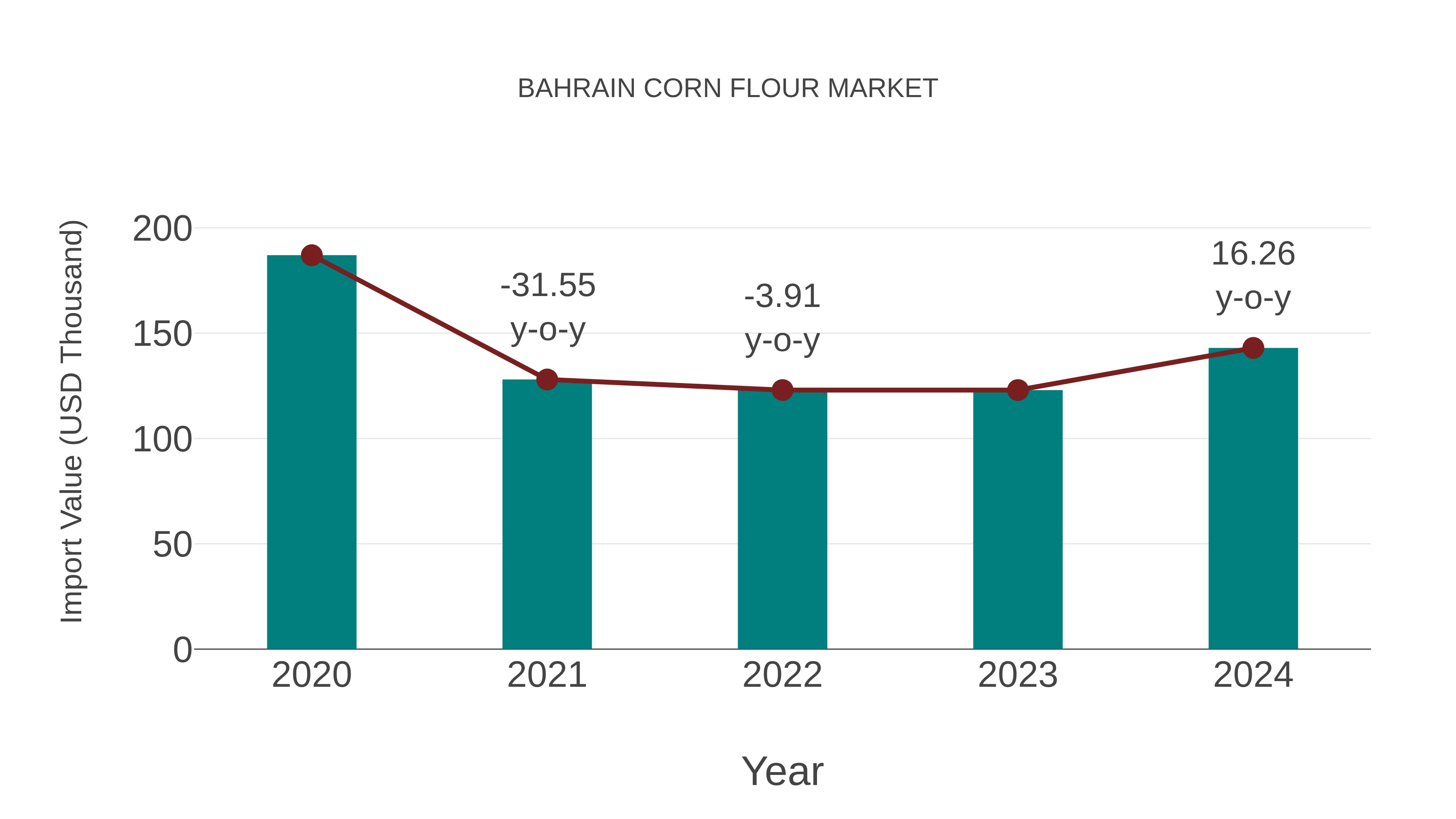 Bahrain Corn Flour Market: Import Trend Analysis