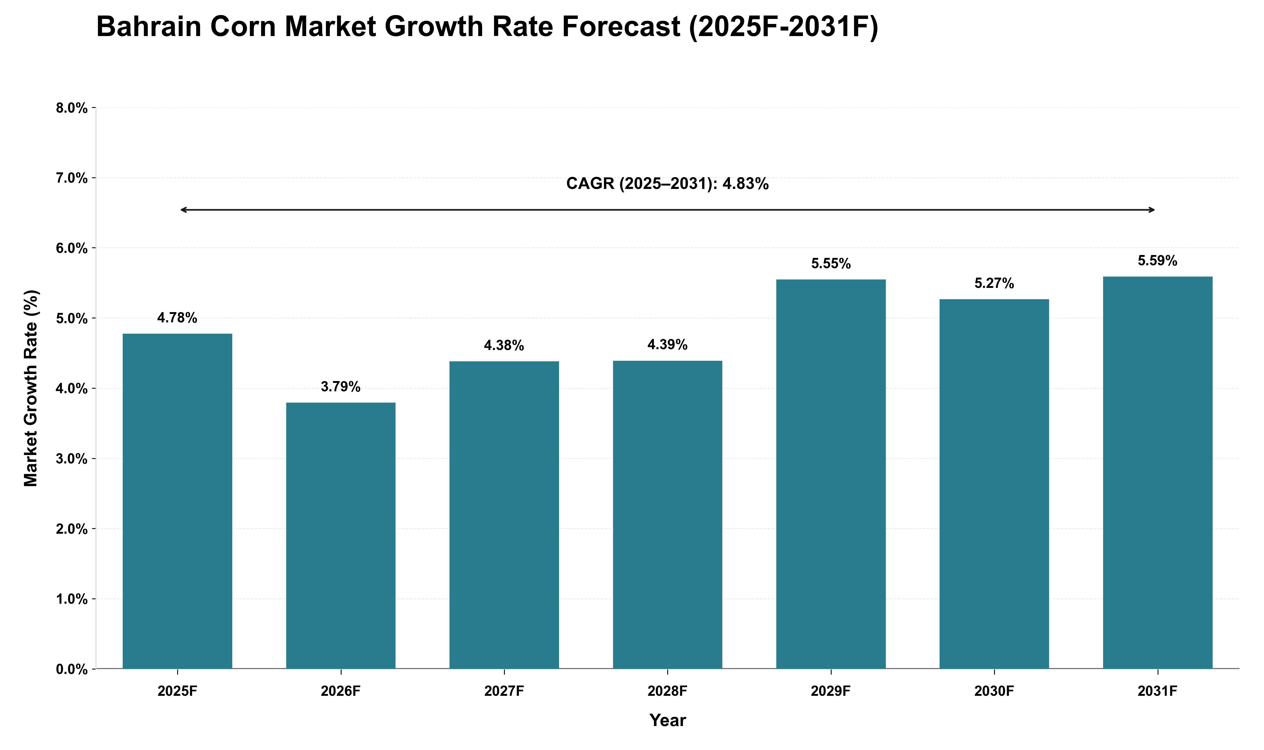 Bahrain Corn Market Growth Rate Analysis (2025 - 2031)