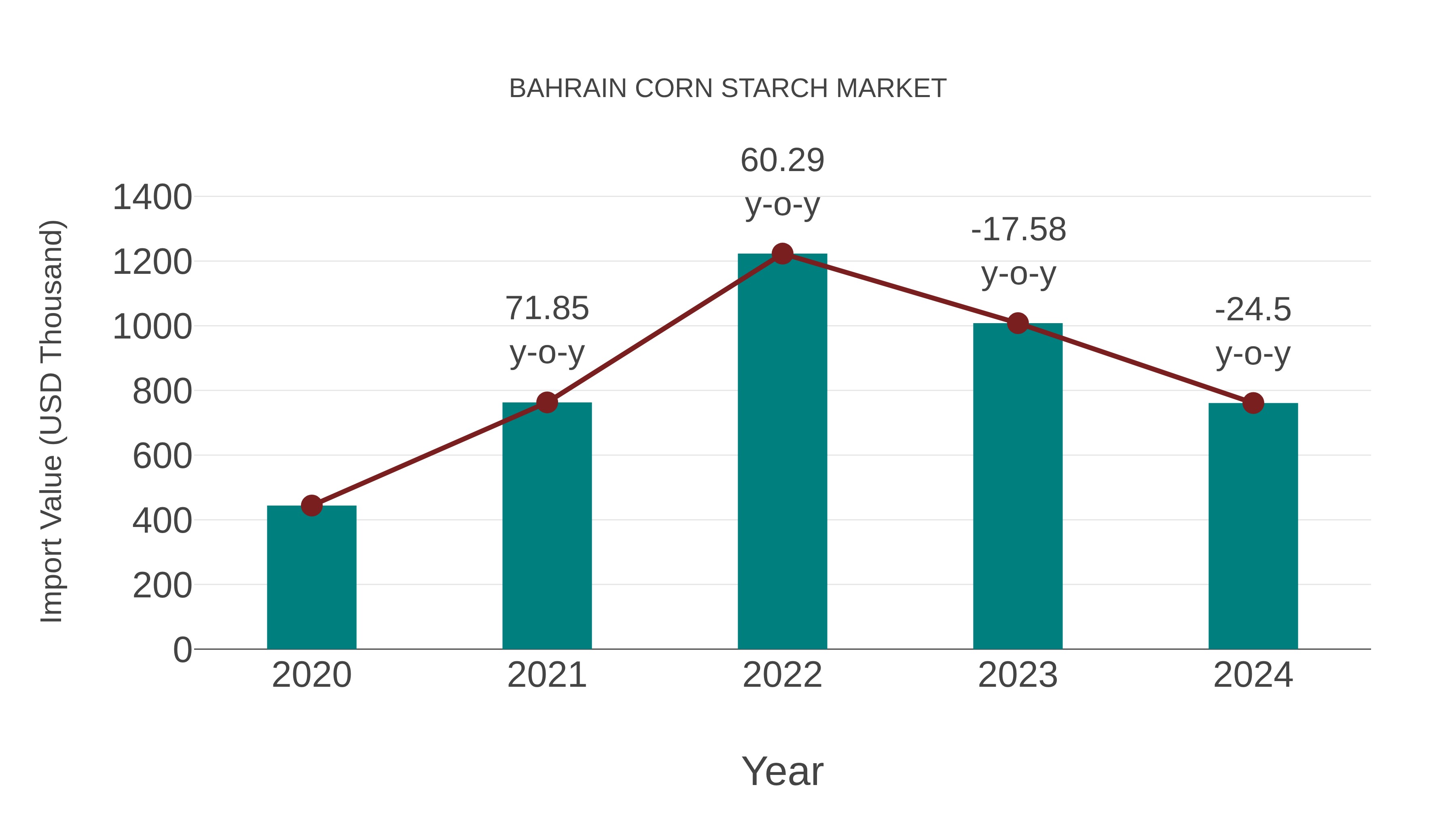  Bahrain Corn Starch Market: Import Trend Analysis