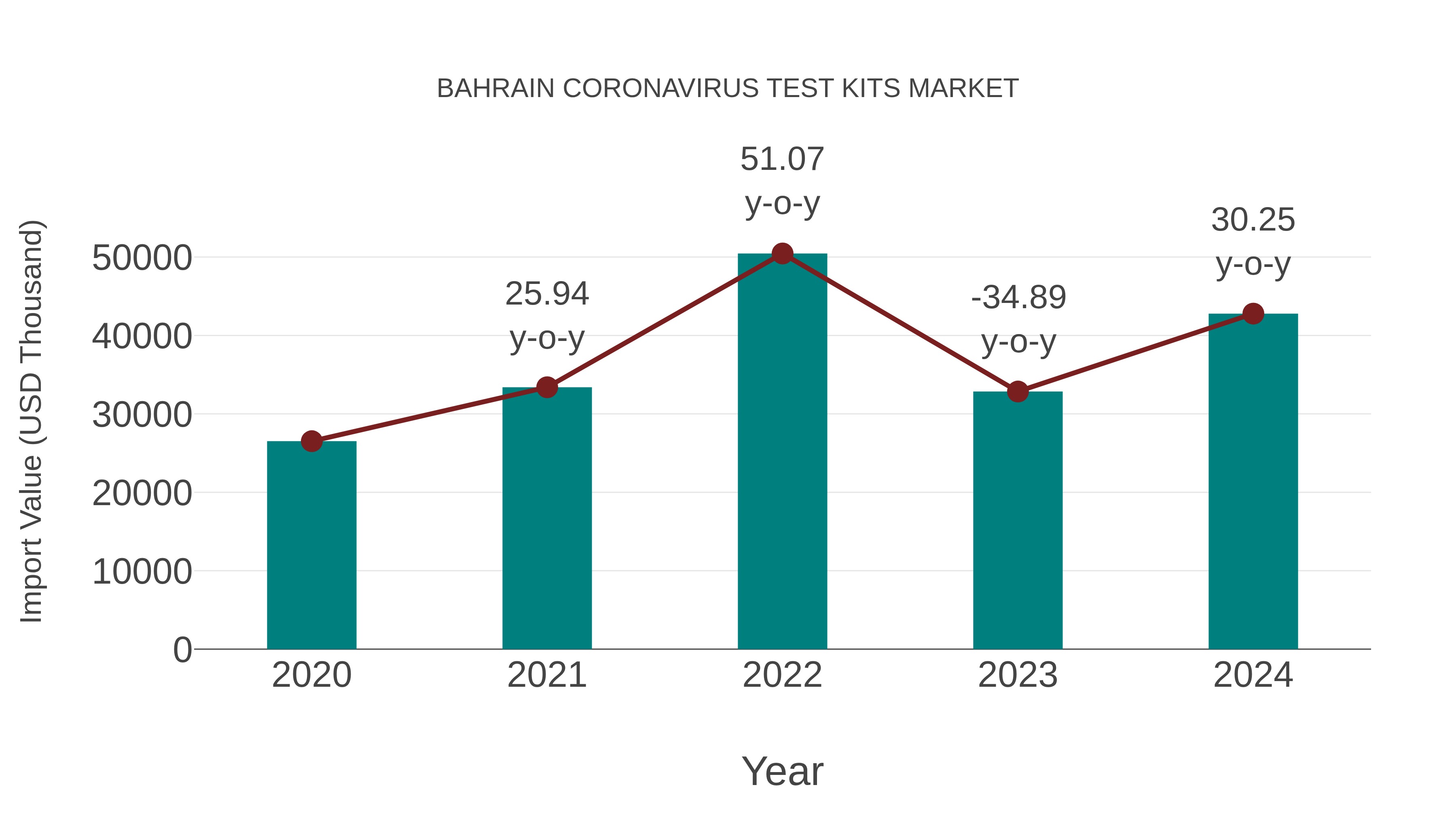  Bahrain Coronavirus Test Kits Market: Import Trend Analysis