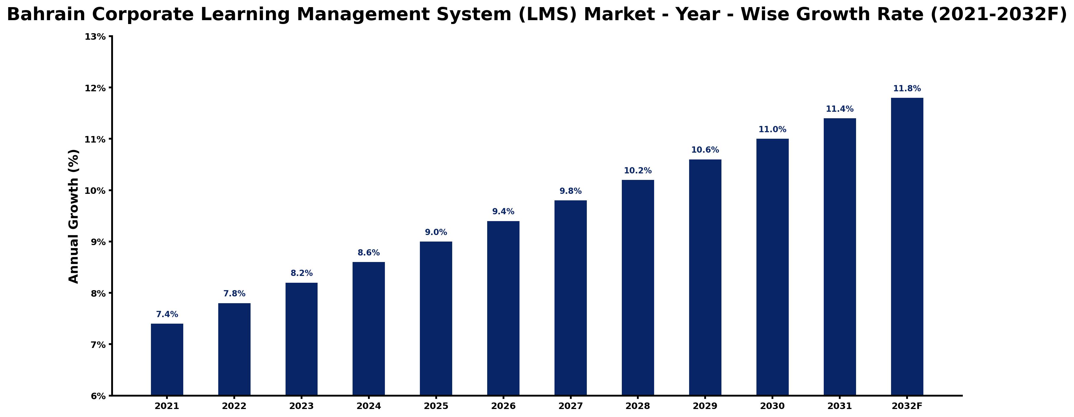 Bahrain Corporate Learning Management System (LMS) Market Year-wise Growth Rate and Key Drivers
