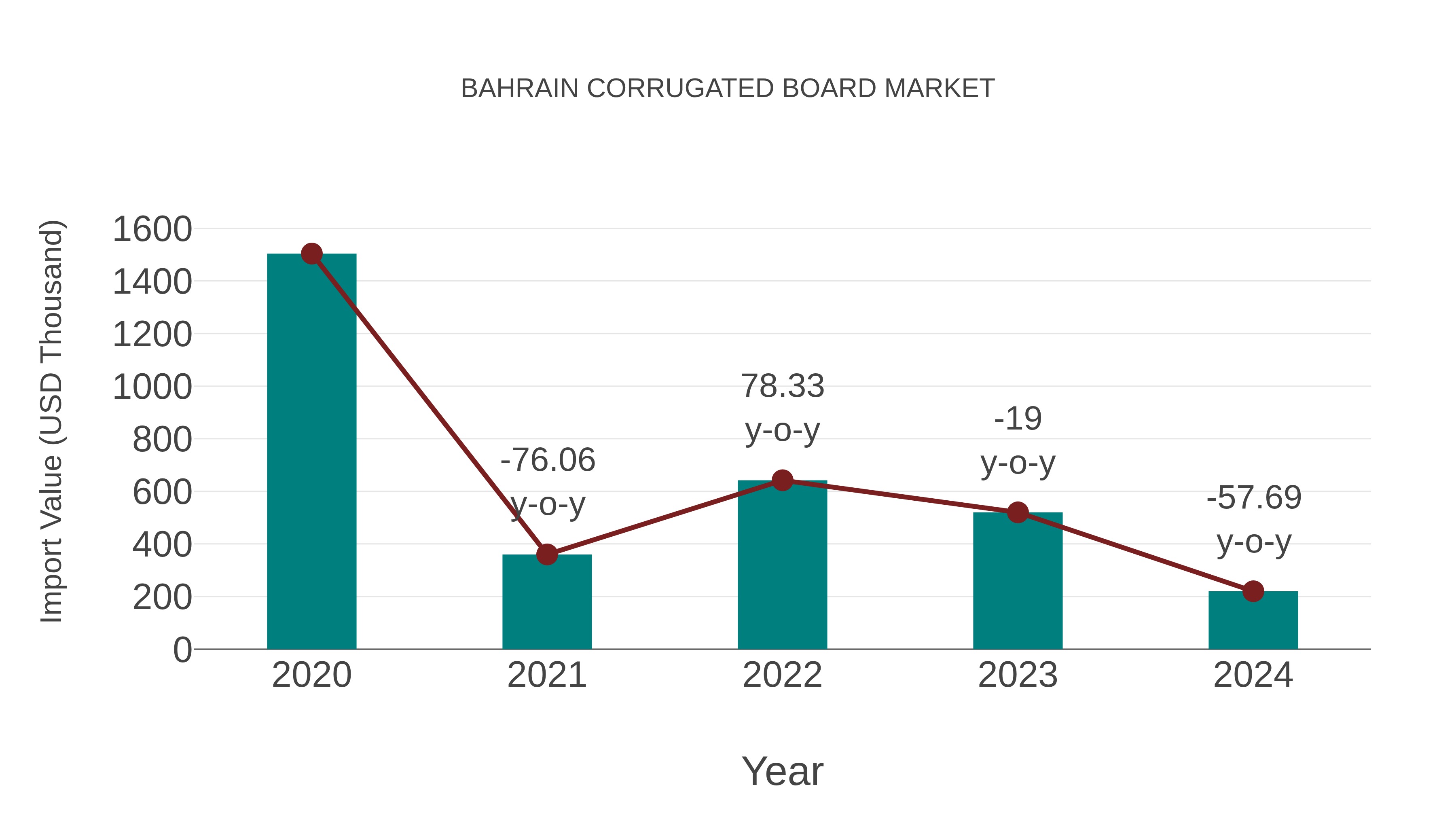  Bahrain Corrugated Board Market: Import Trend Analysis