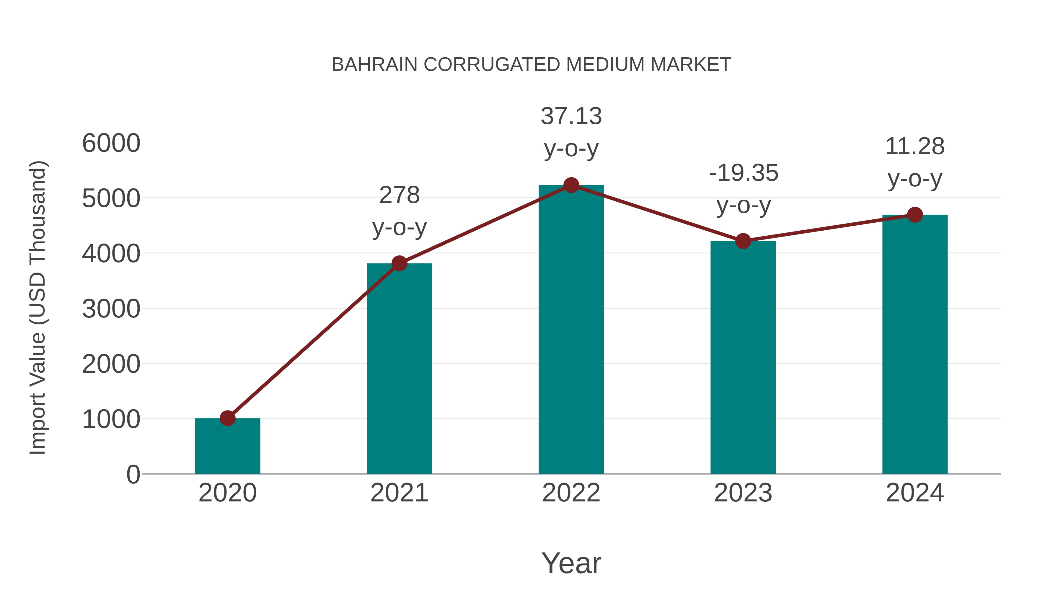 Bahrain Corrugated Medium Market: Import Trend Analysis