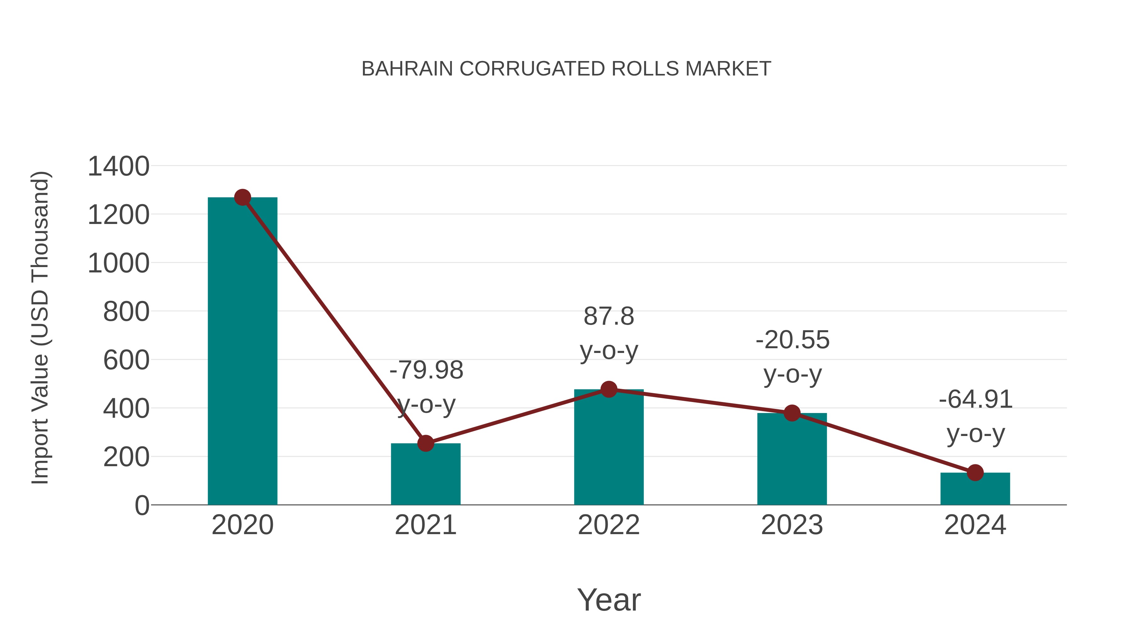  Bahrain Corrugated Rolls Market: Import Trend Analysis