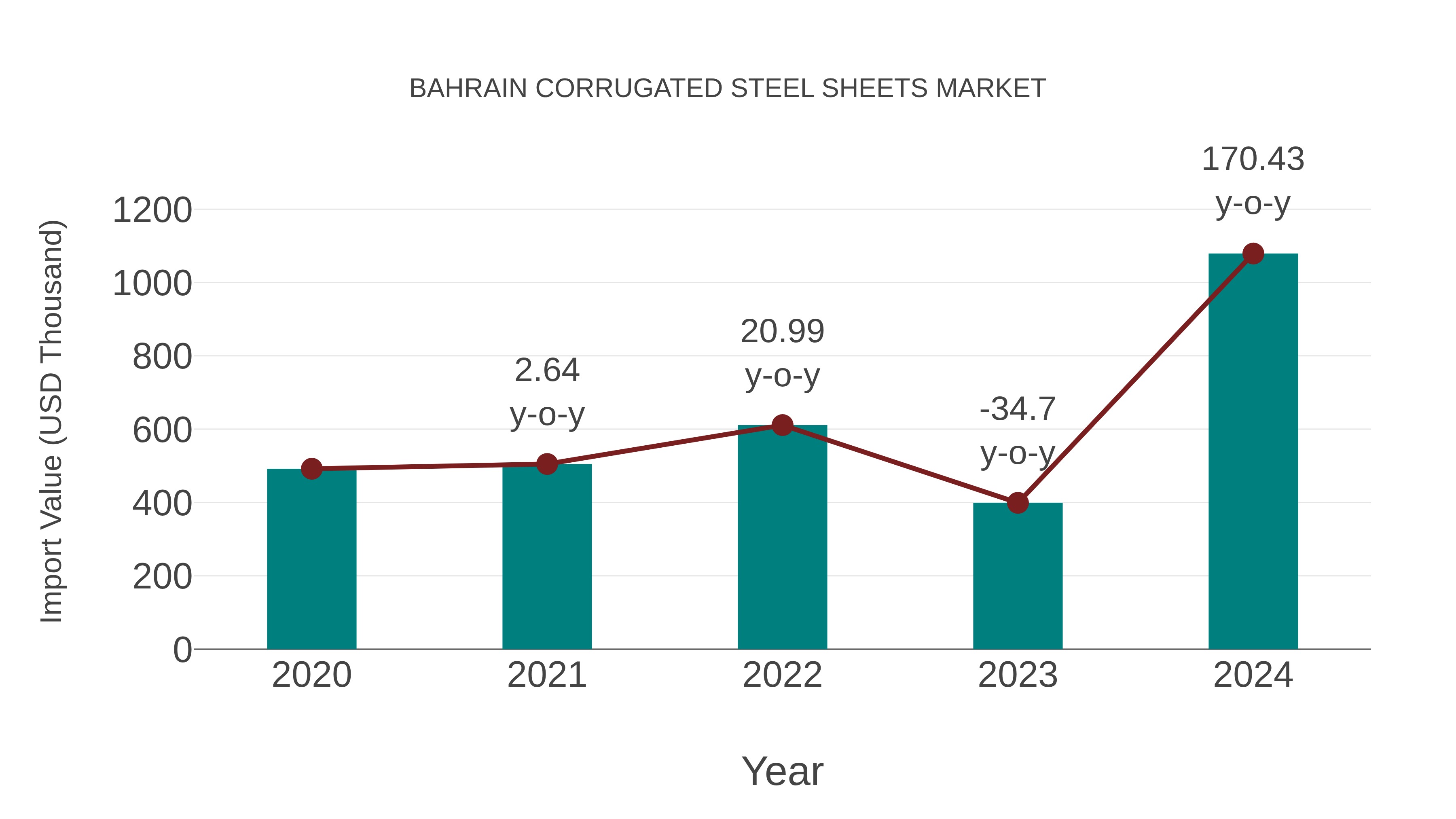  Bahrain Corrugated Steel Sheets Market: Import Trend Analysis