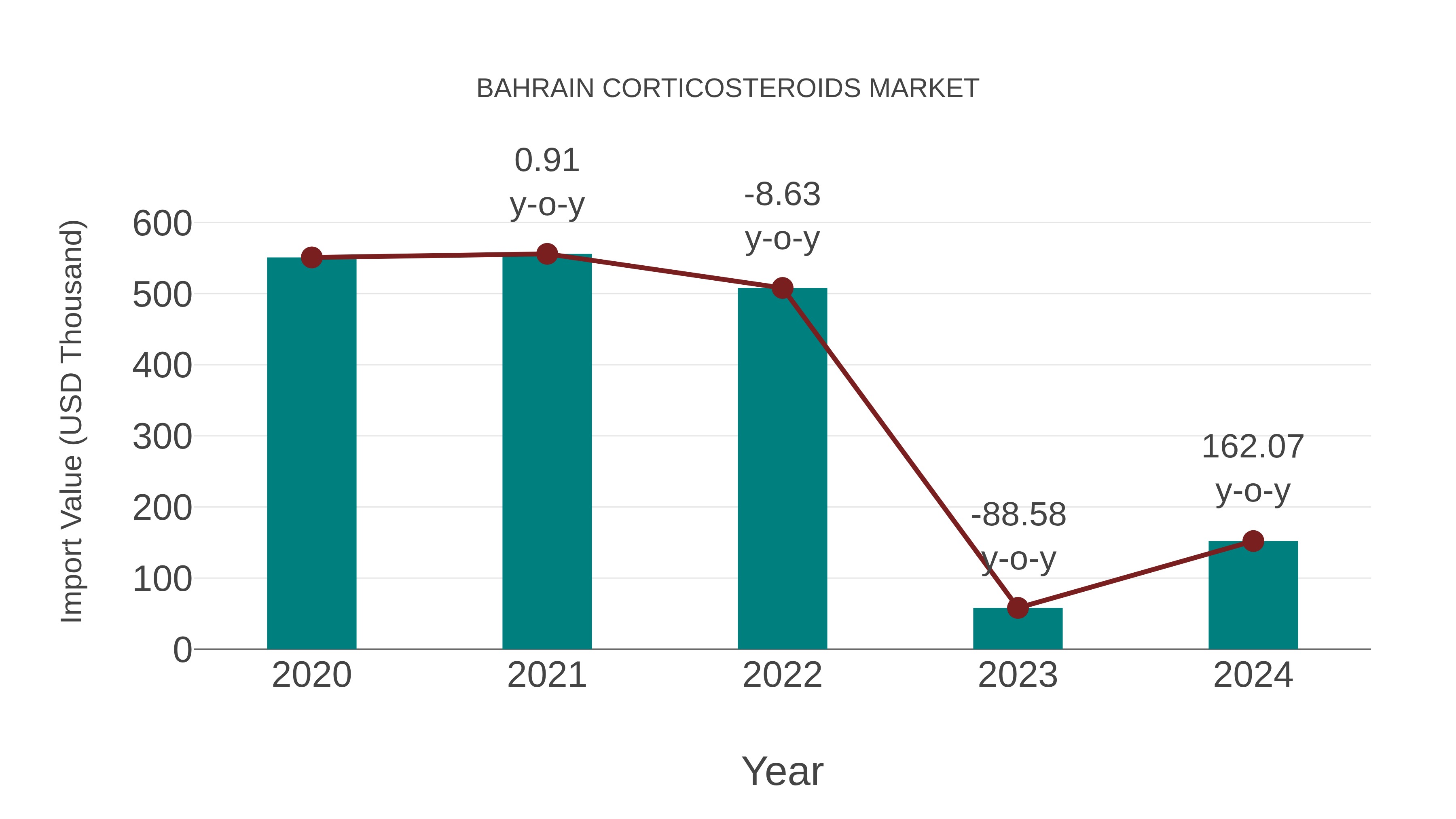 Bahrain Corticosteroids Market: Import Trend Analysis