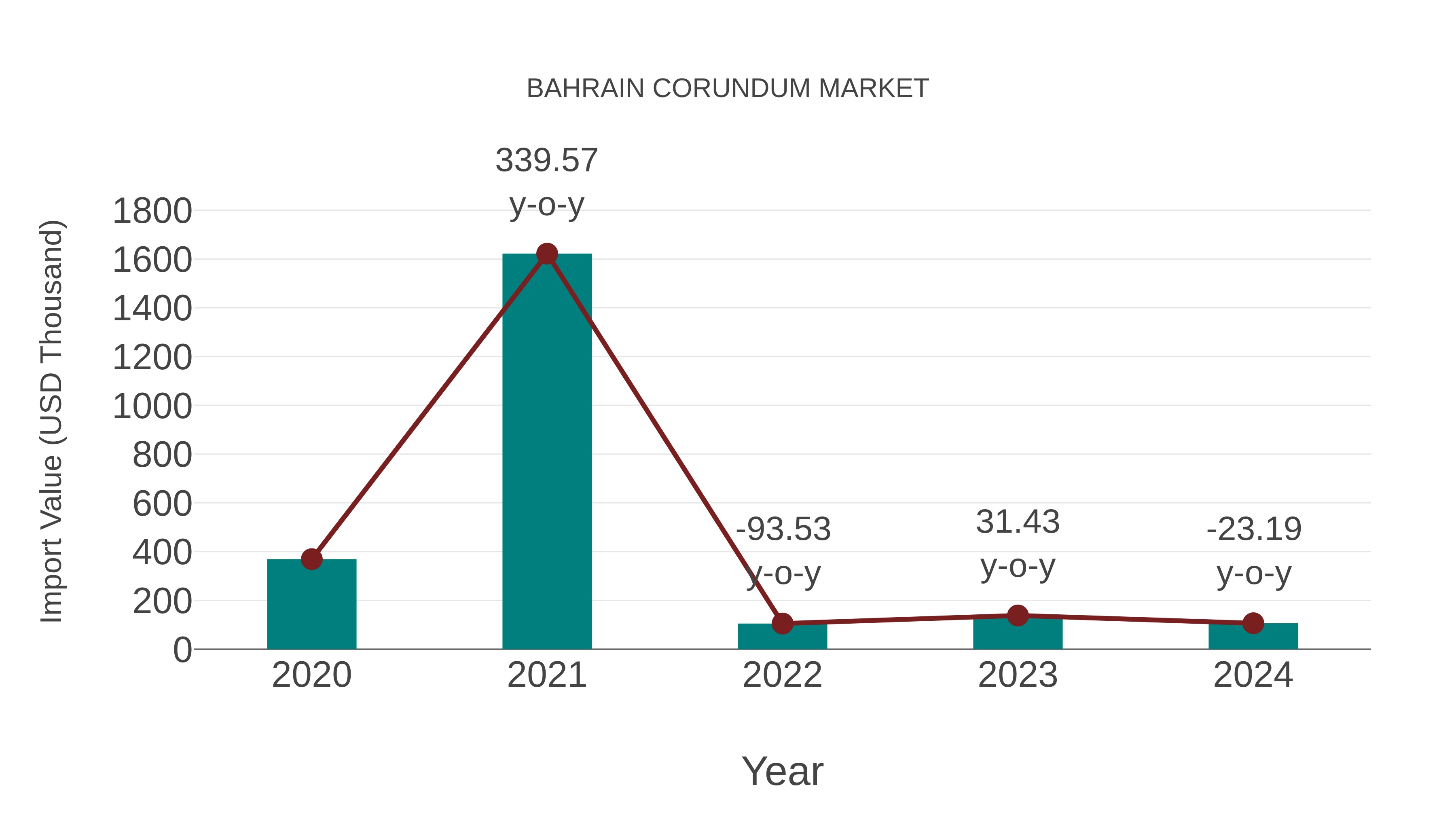  Bahrain Corundum Market: Import Trend Analysis