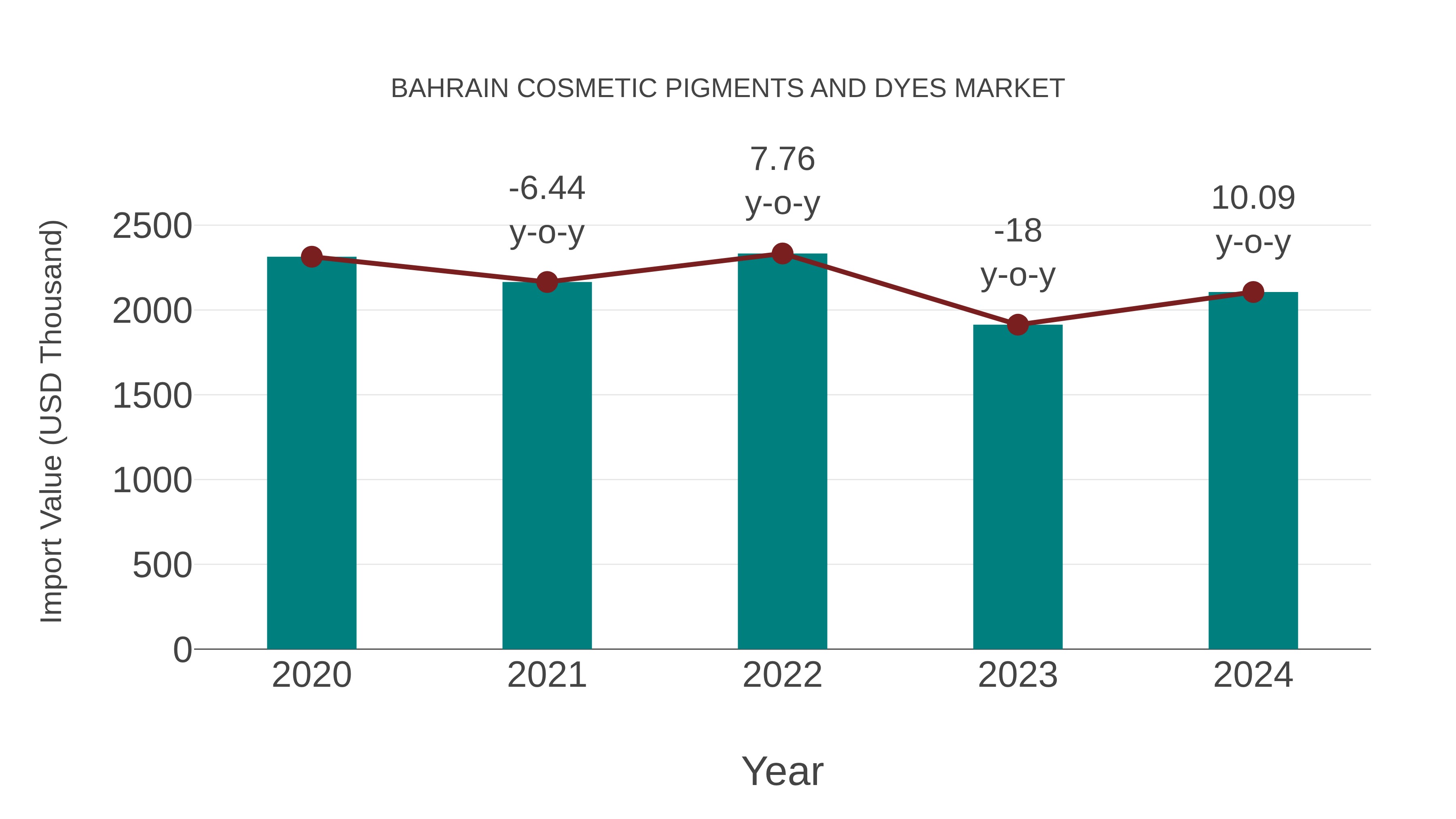 Bahrain Cosmetic Pigments and Dyes Market: Import Trend Analysis