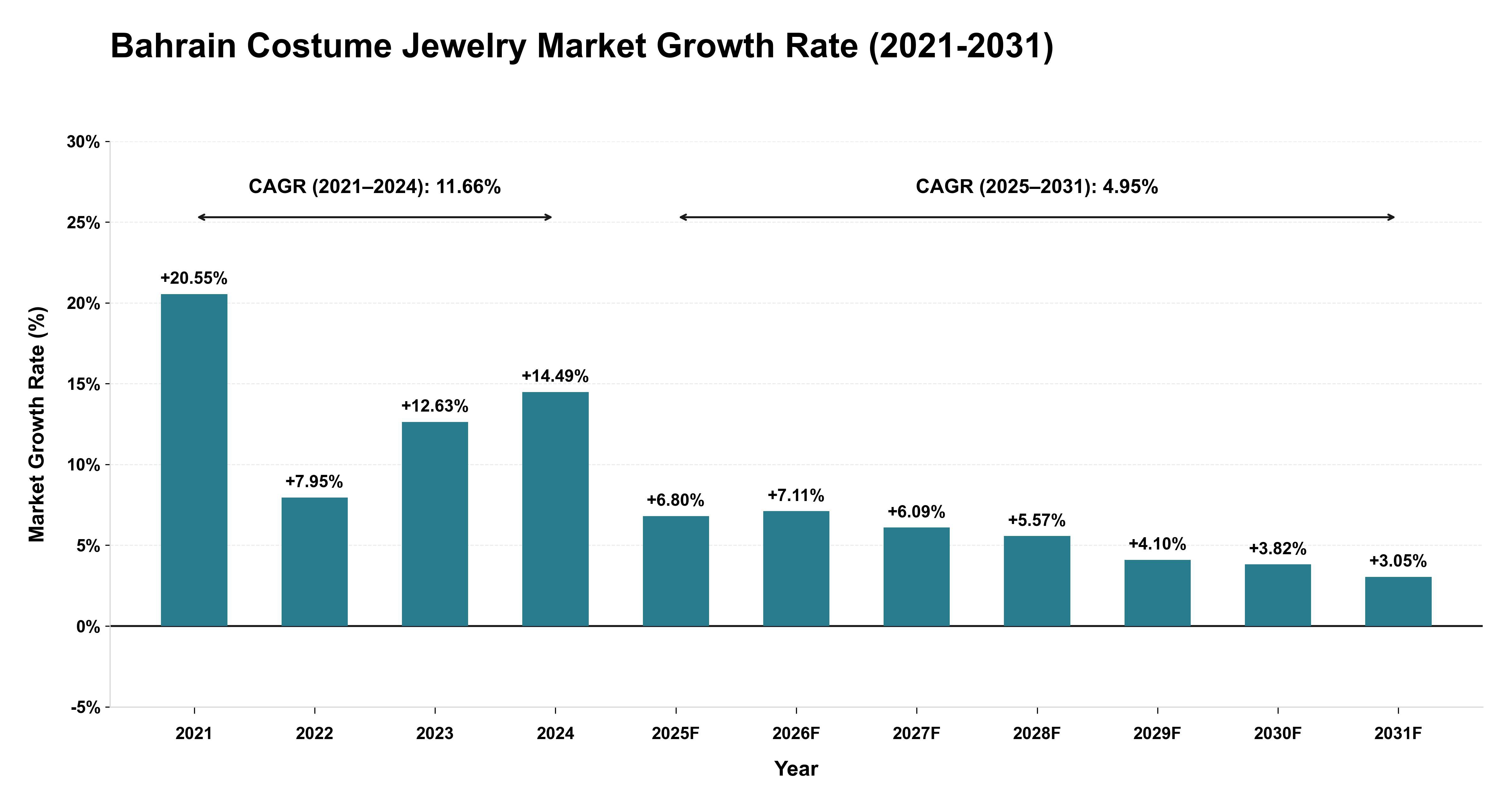 Bahrain Costume Jewelry Market Growth Rate Analysis (2021-2031)