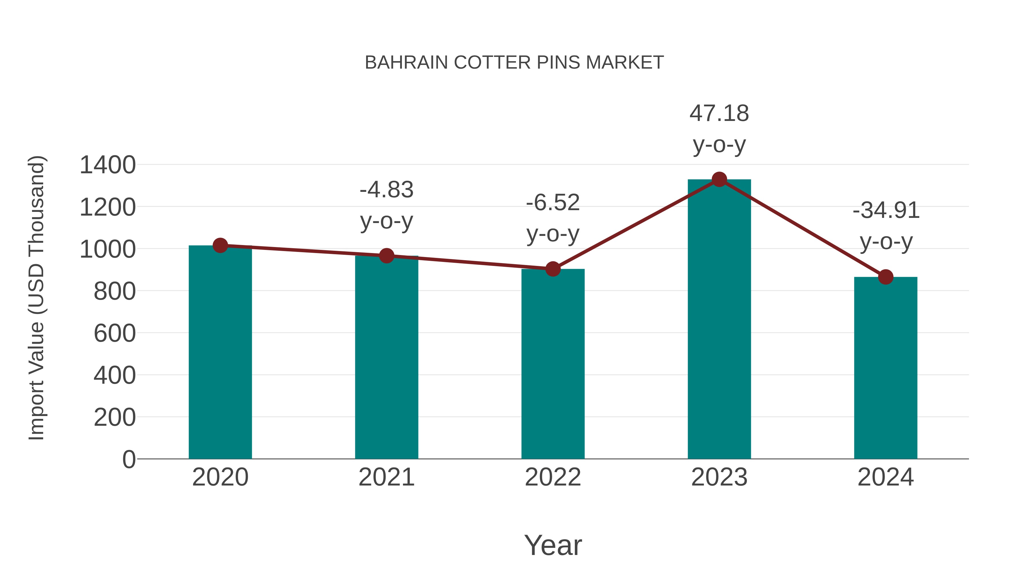  Bahrain Cotter Pins Market: Import Trend Analysis