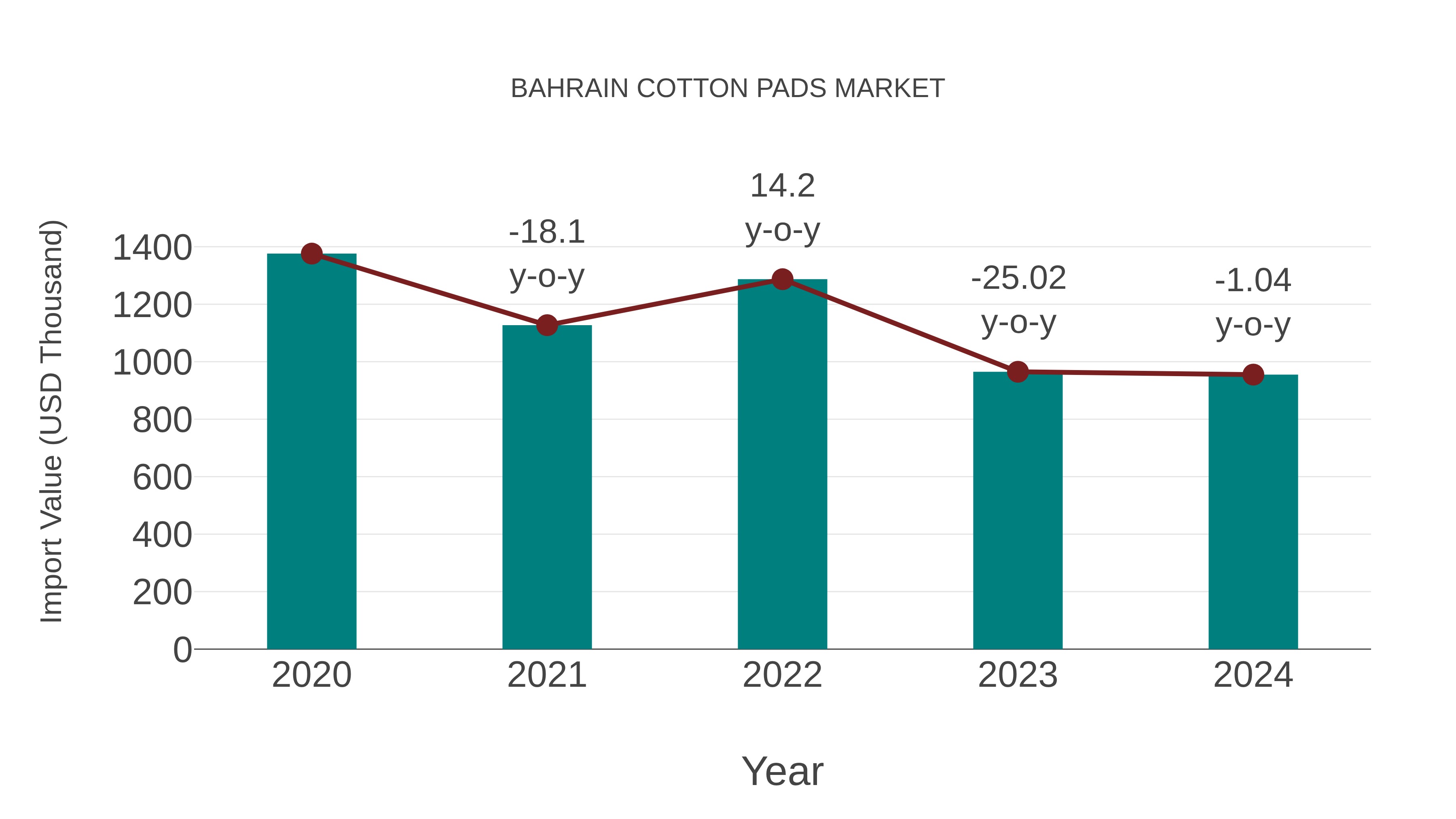  Bahrain Cotton Pads Market: Import Trend Analysis