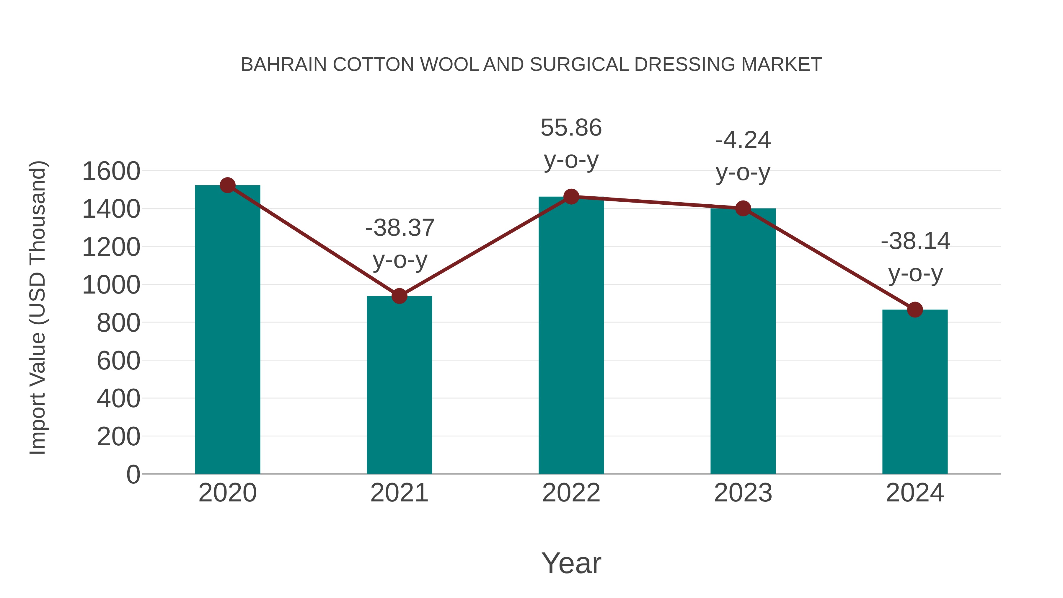  Bahrain Cotton Wool and Surgical Dressing Market: Import Trend Analysis