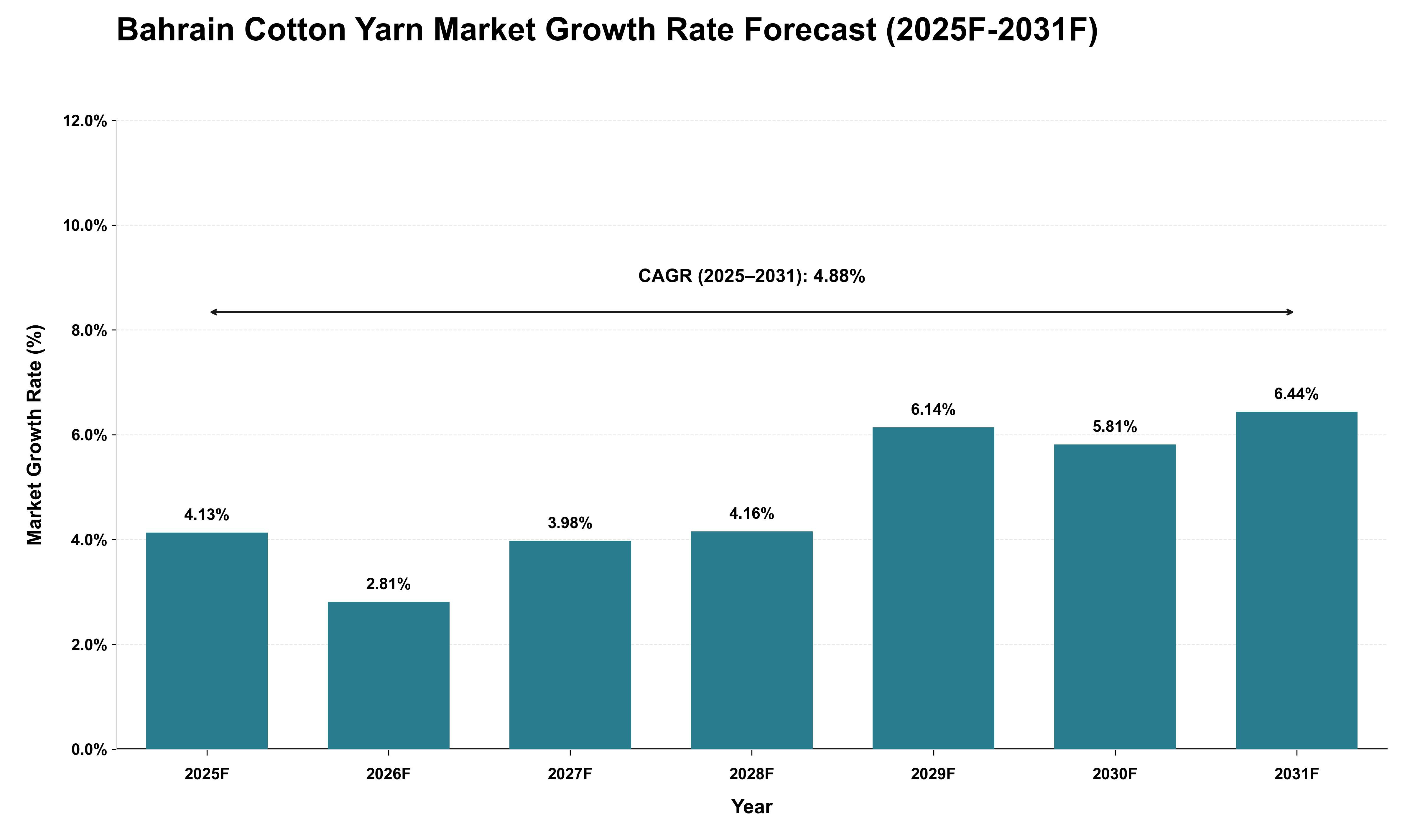 Bahrain Cotton Yarn Market Growth Rate Analysis (2025 - 2031)