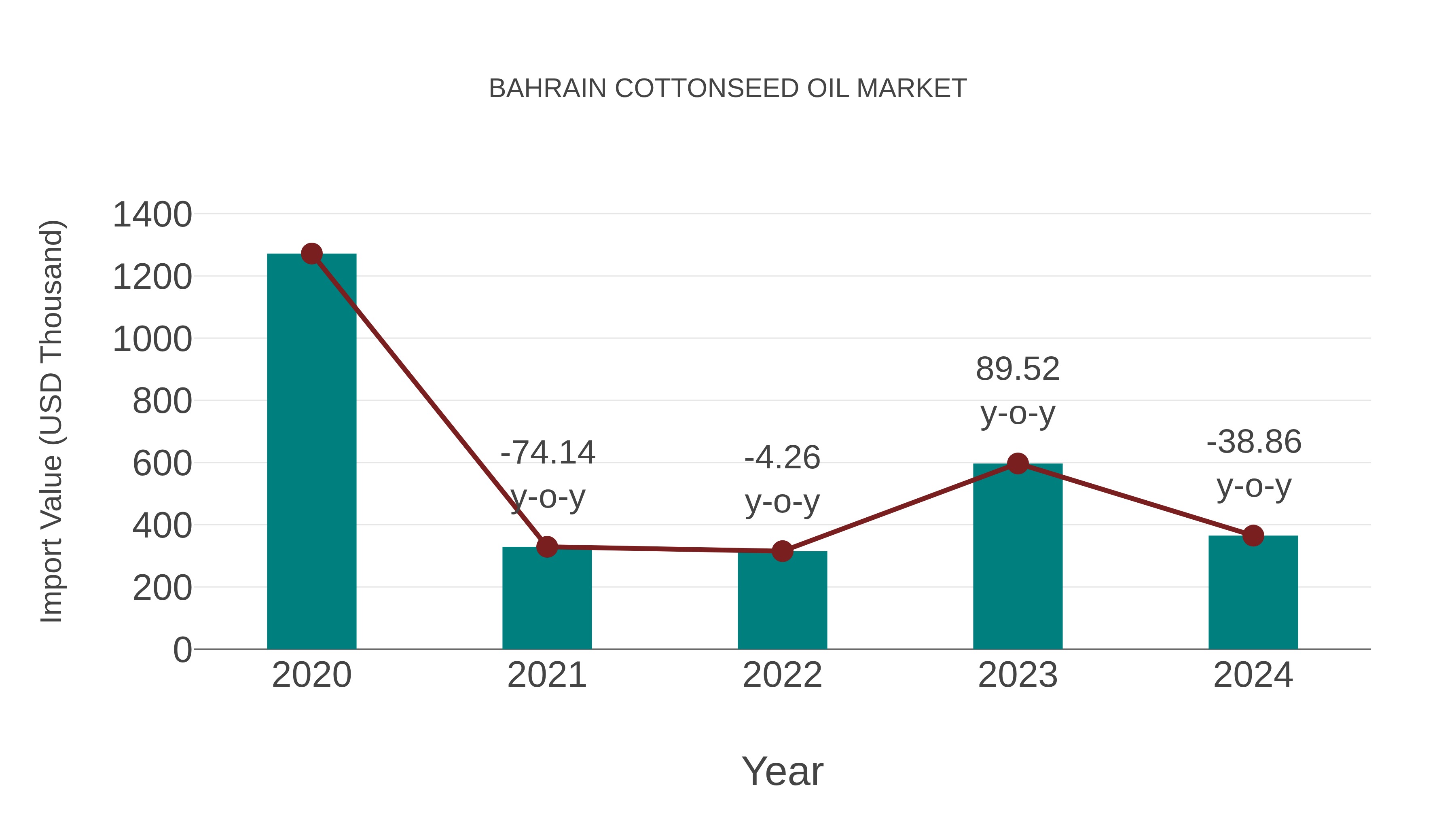  Bahrain Cottonseed Oil Market: Import Trend Analysis