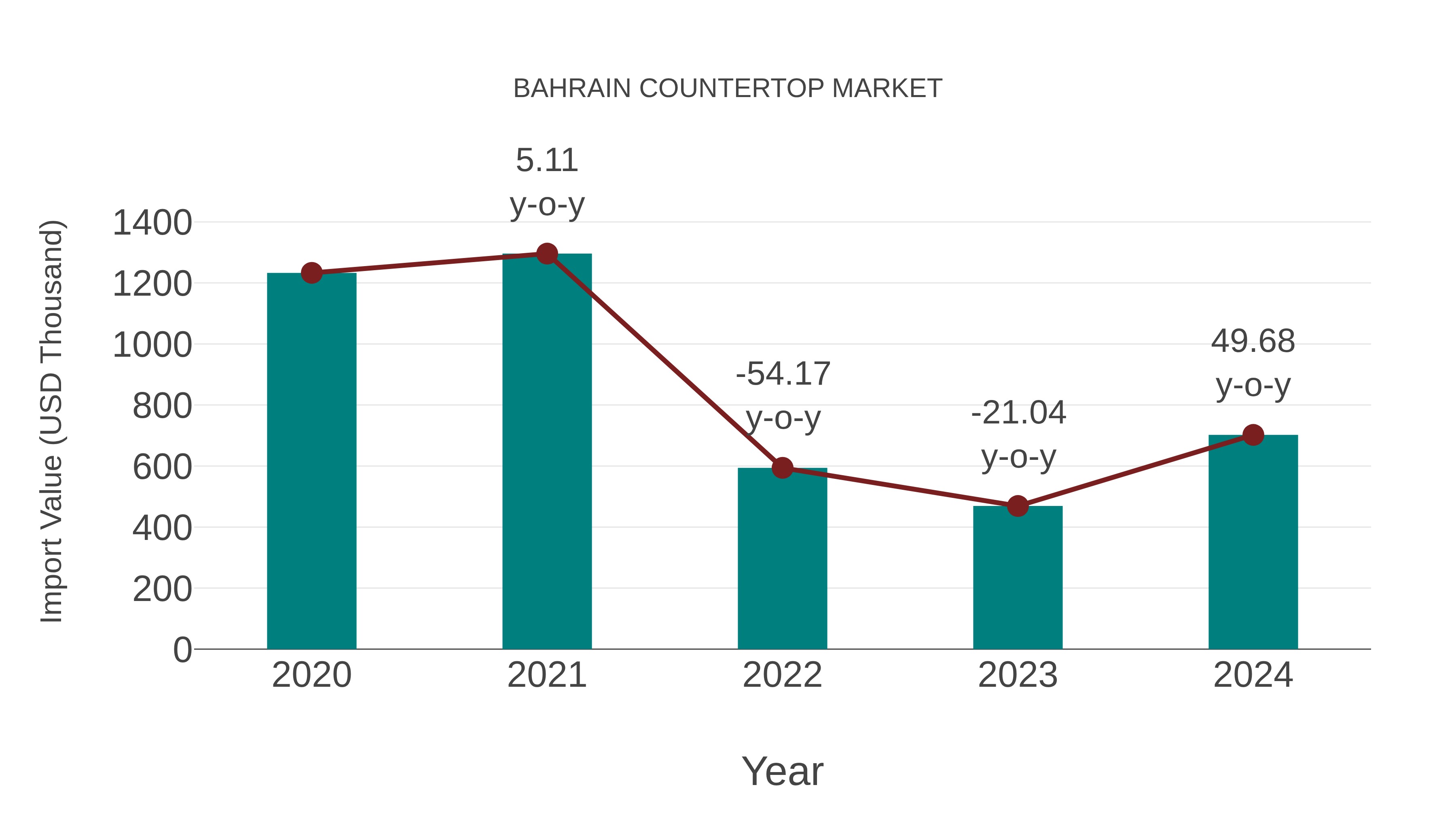  Bahrain Countertop Market: Import Trend Analysis