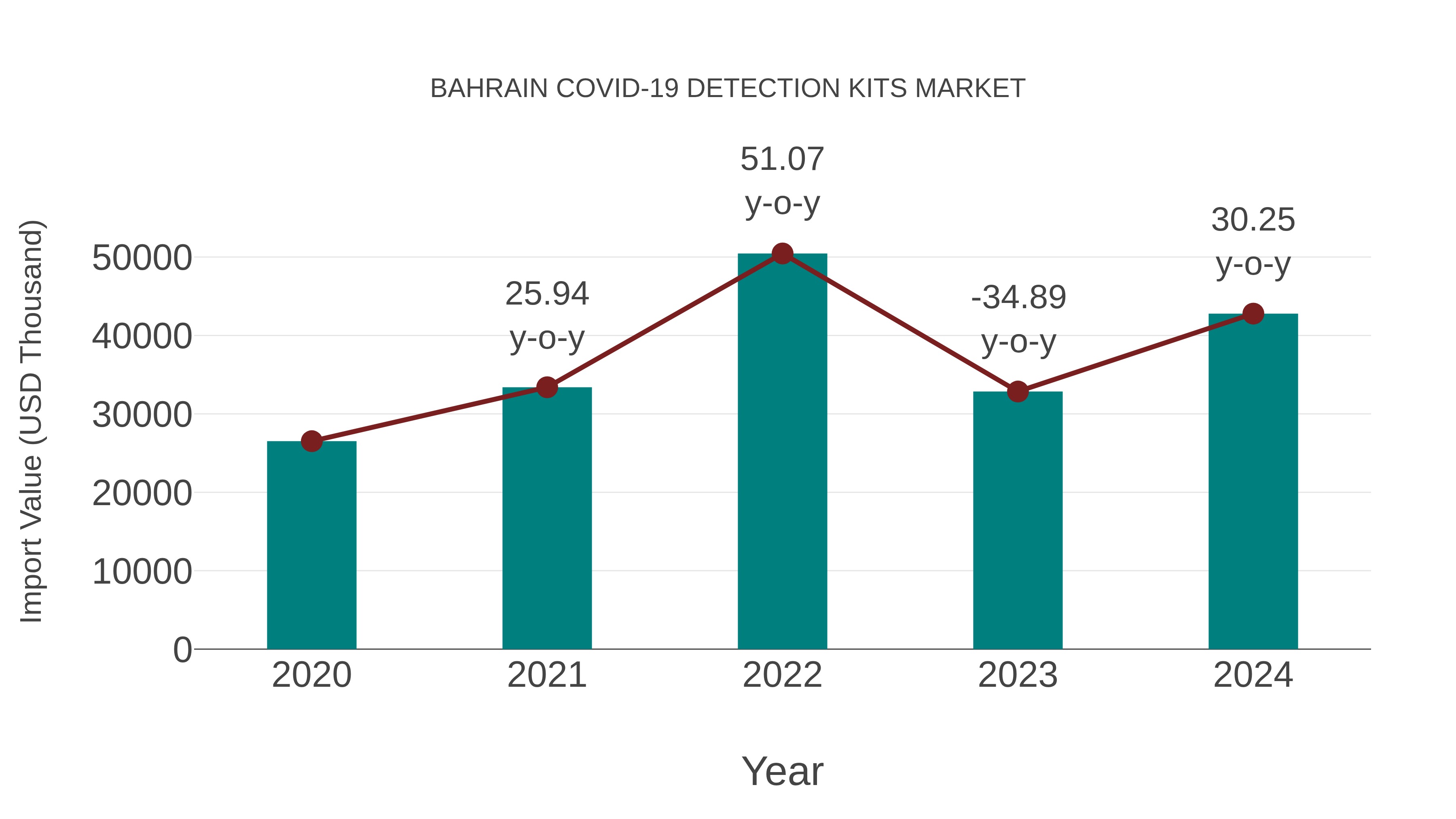  Bahrain Covid-19 Detection Kits Market: Import Trend Analysis