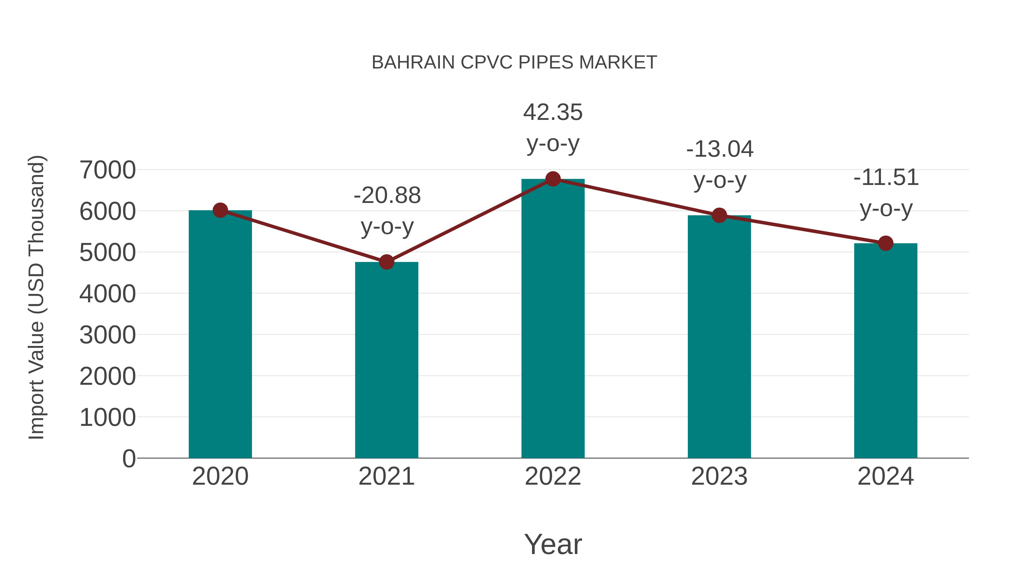  Bahrain Cpvc Pipes Market: Import Trend Analysis
