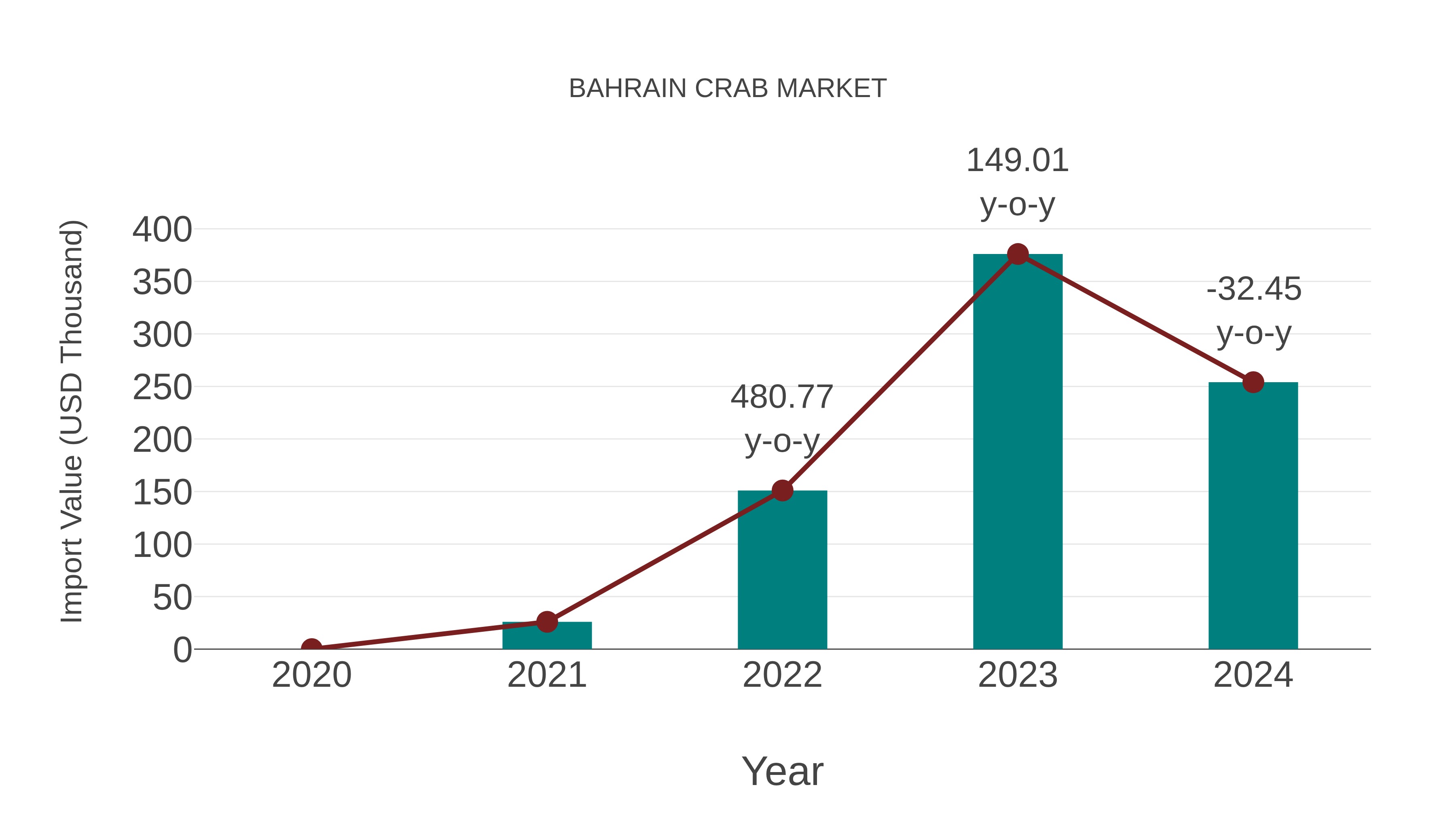 Bahrain Crab Market: Import Trend Analysis