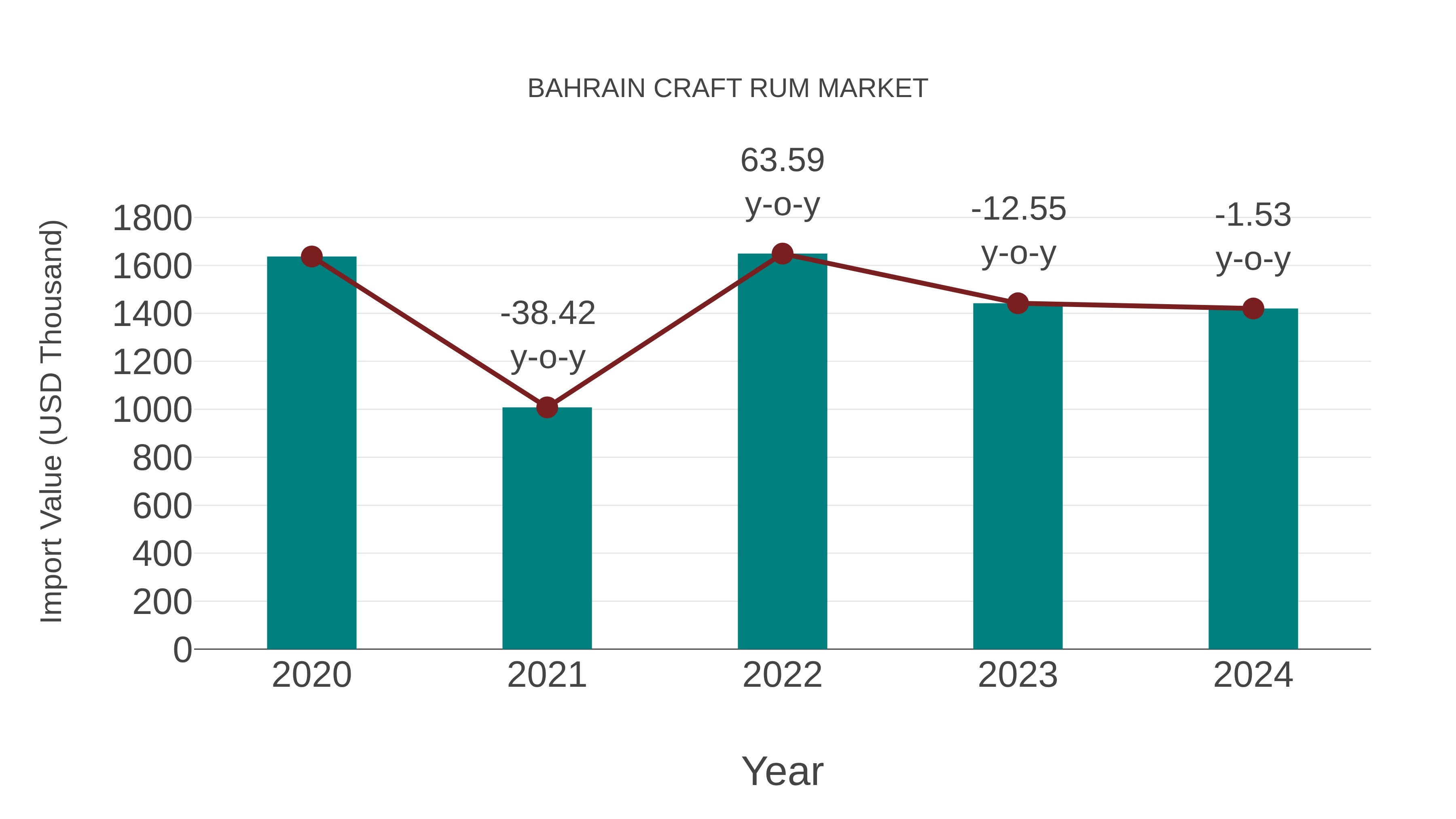 Bahrain Craft Rum Market: Import Trend Analysis