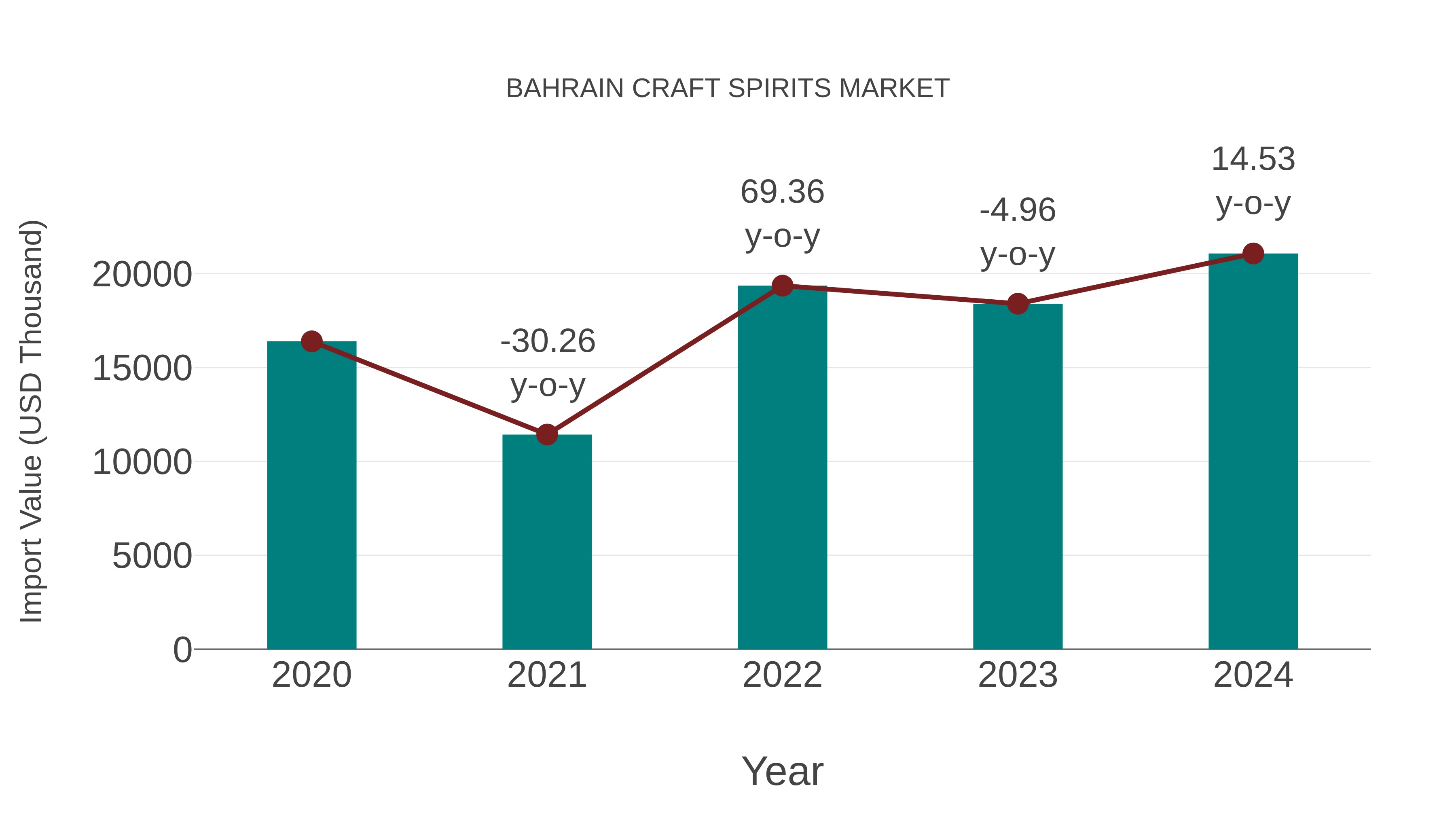  Bahrain Craft Spirits Market: Import Trend Analysis