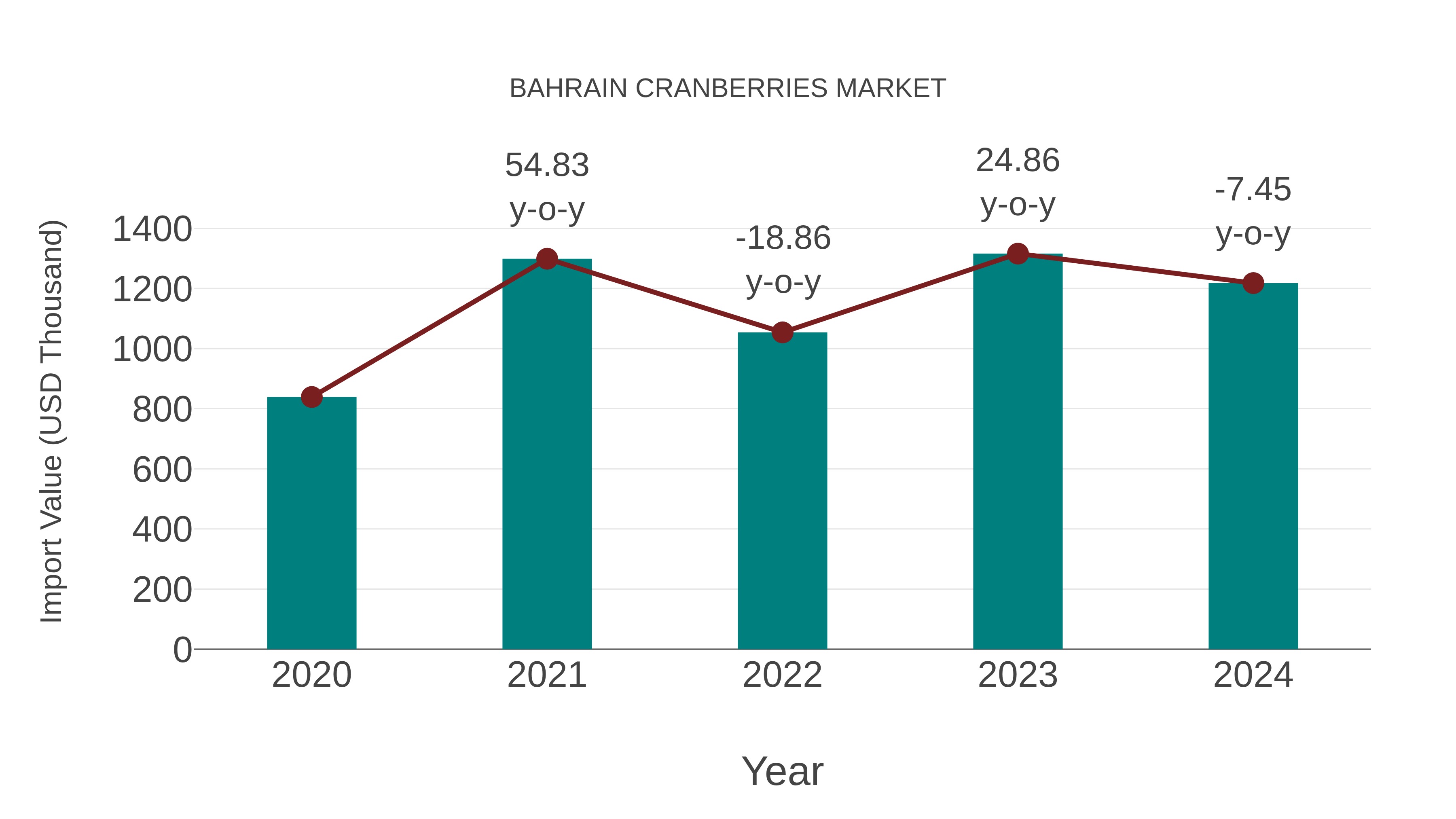  Bahrain Cranberries Market: Import Trend Analysis