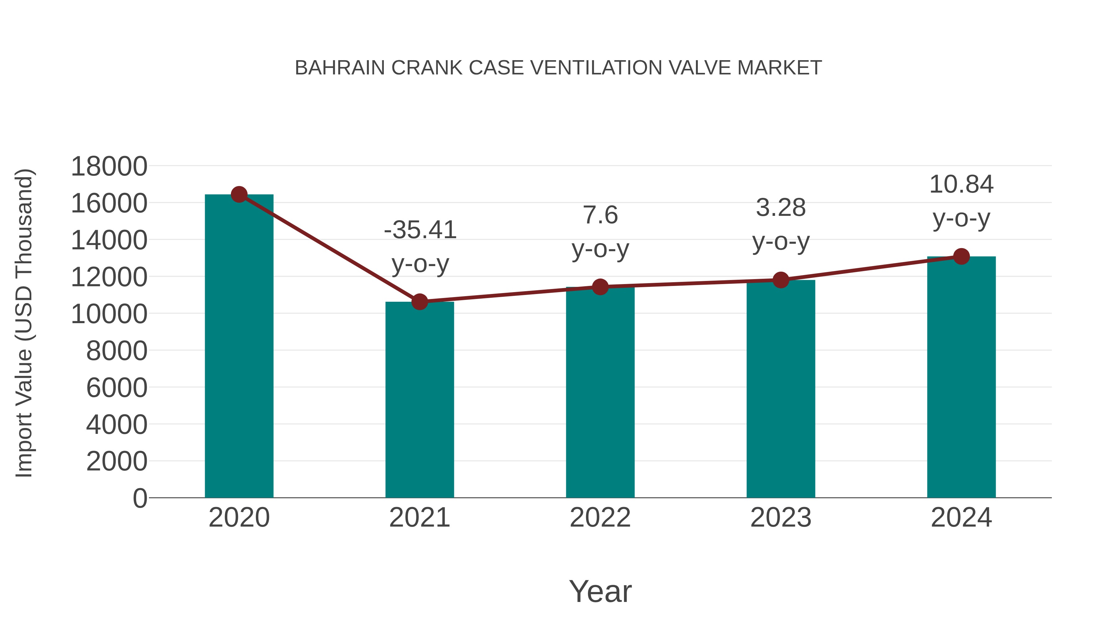 Bahrain Crank Case Ventilation Valve Market: Import Trend Analysis