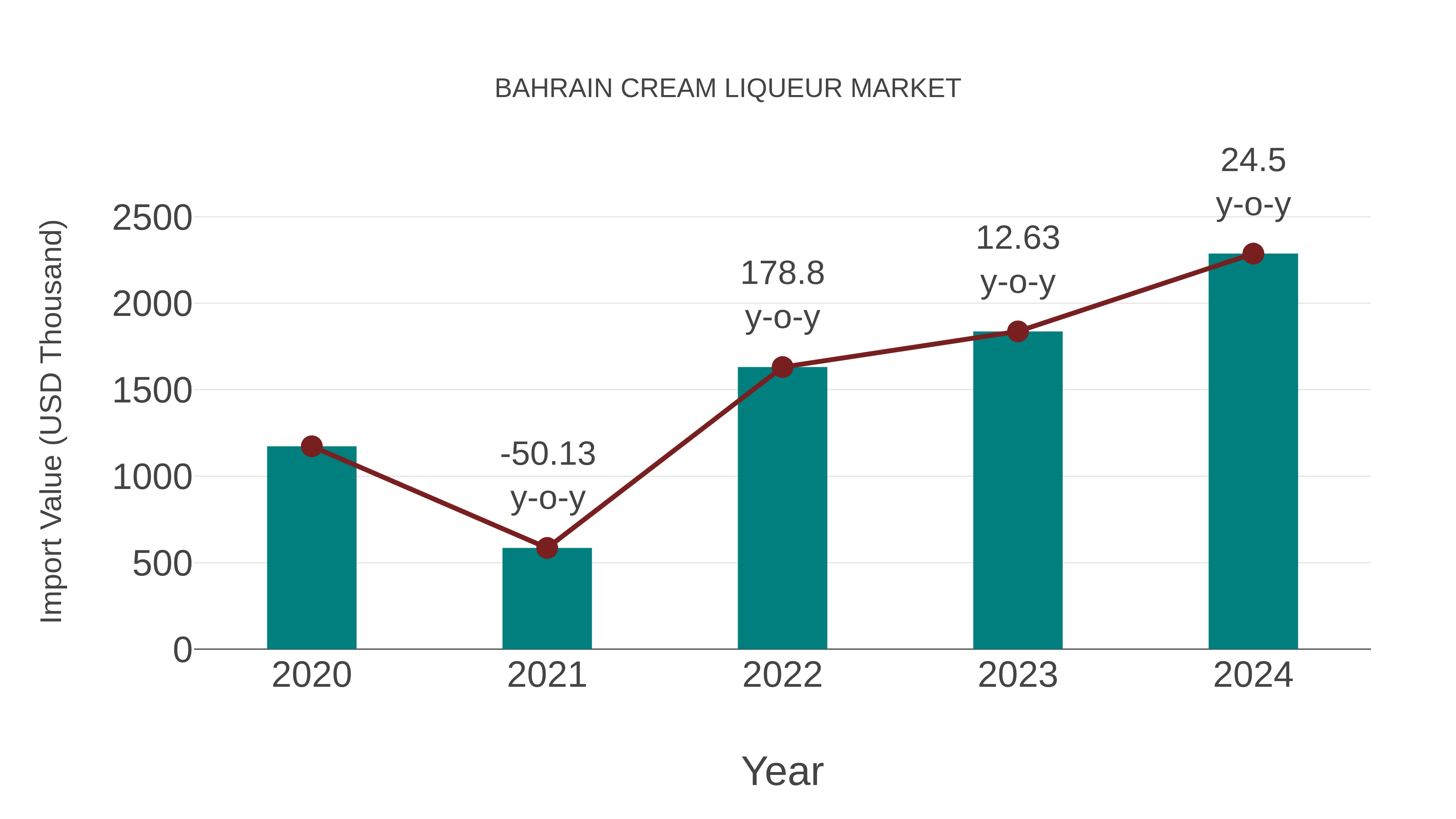  Bahrain Cream Liqueur Market: Import Trend Analysis