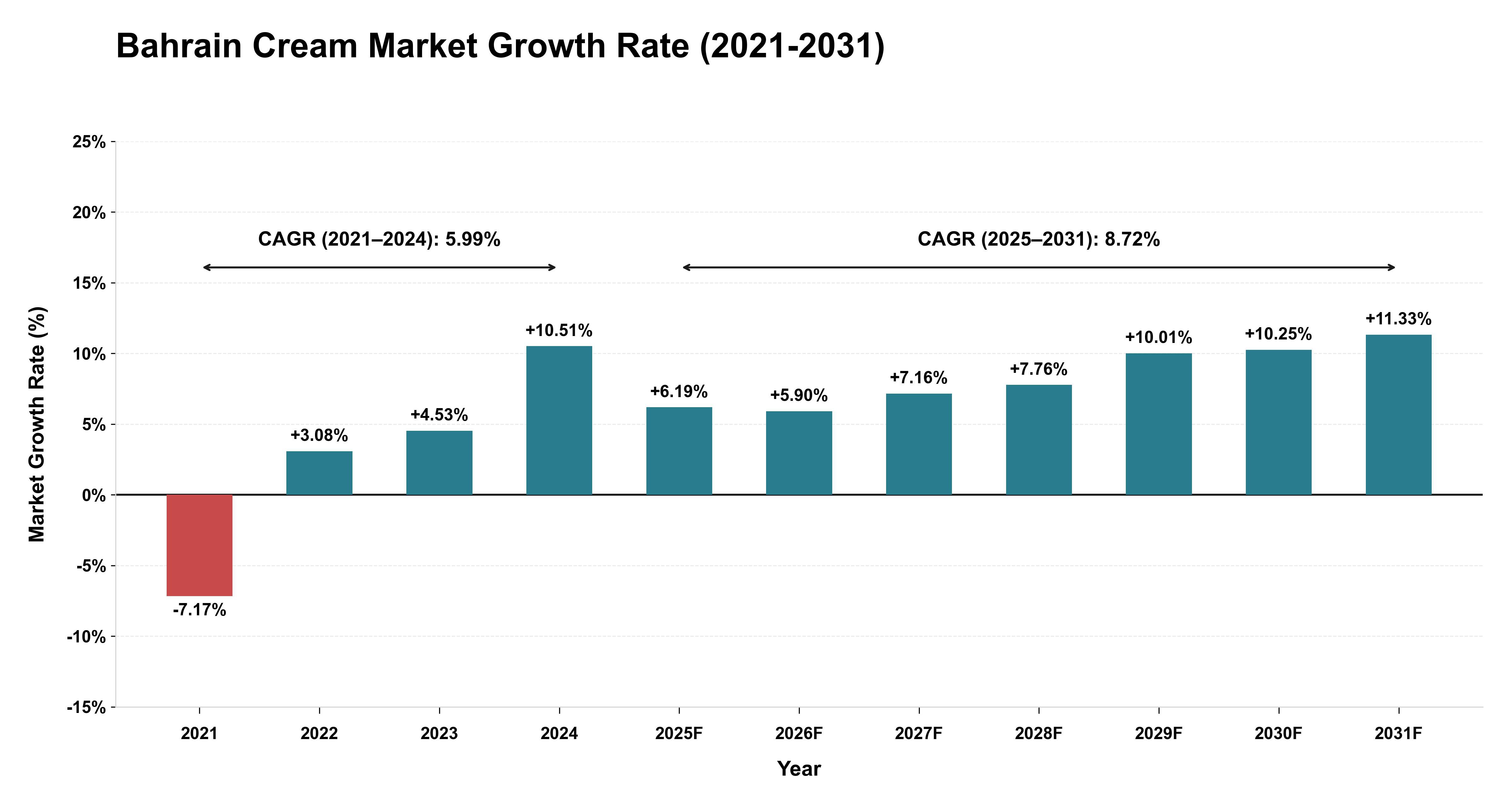 Bahrain Cream Market Growth Rate Analysis (2021-2031)