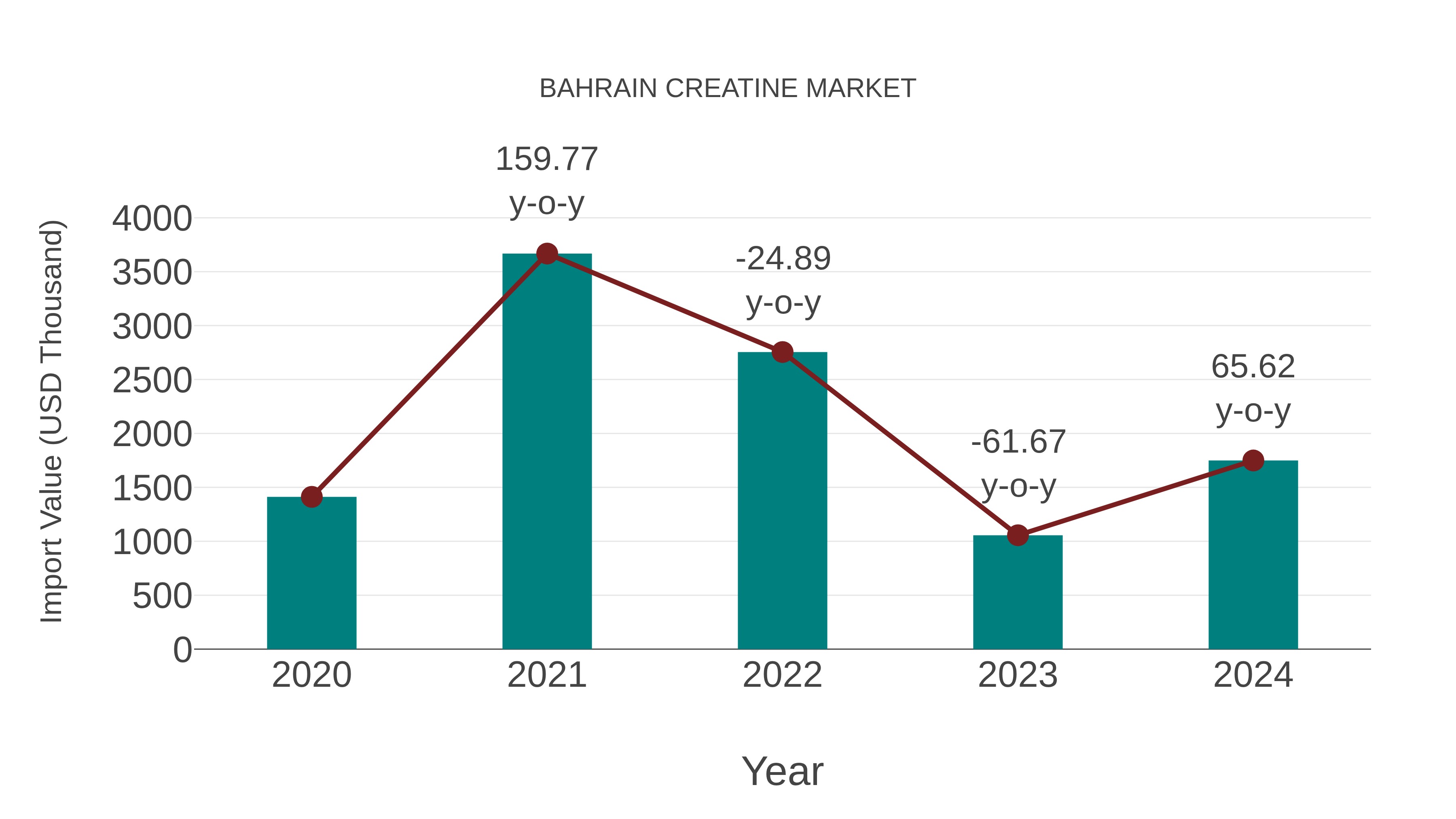  Bahrain Creatine Market: Import Trend Analysis