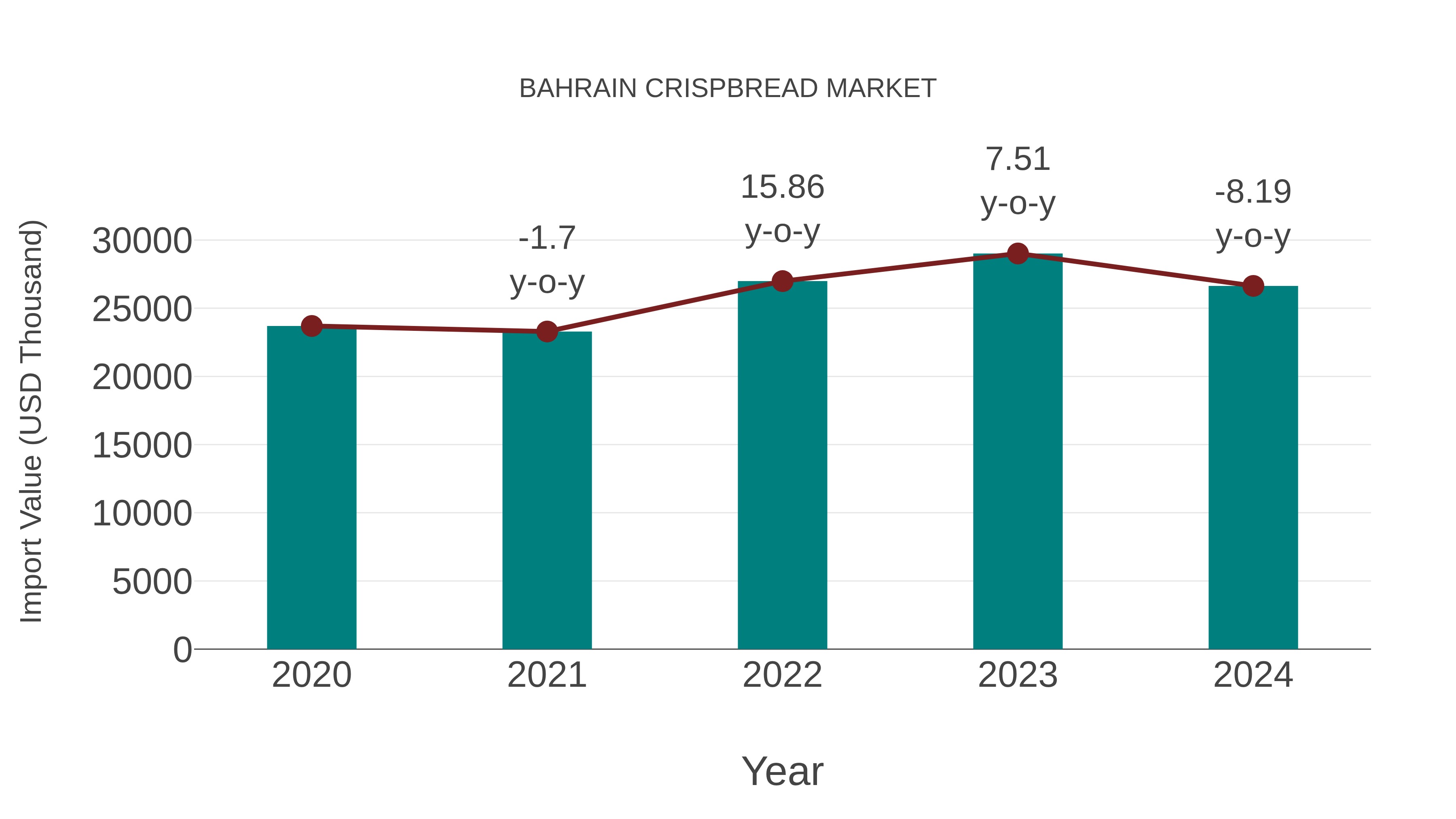  Bahrain Crispbread Market: Import Trend Analysis